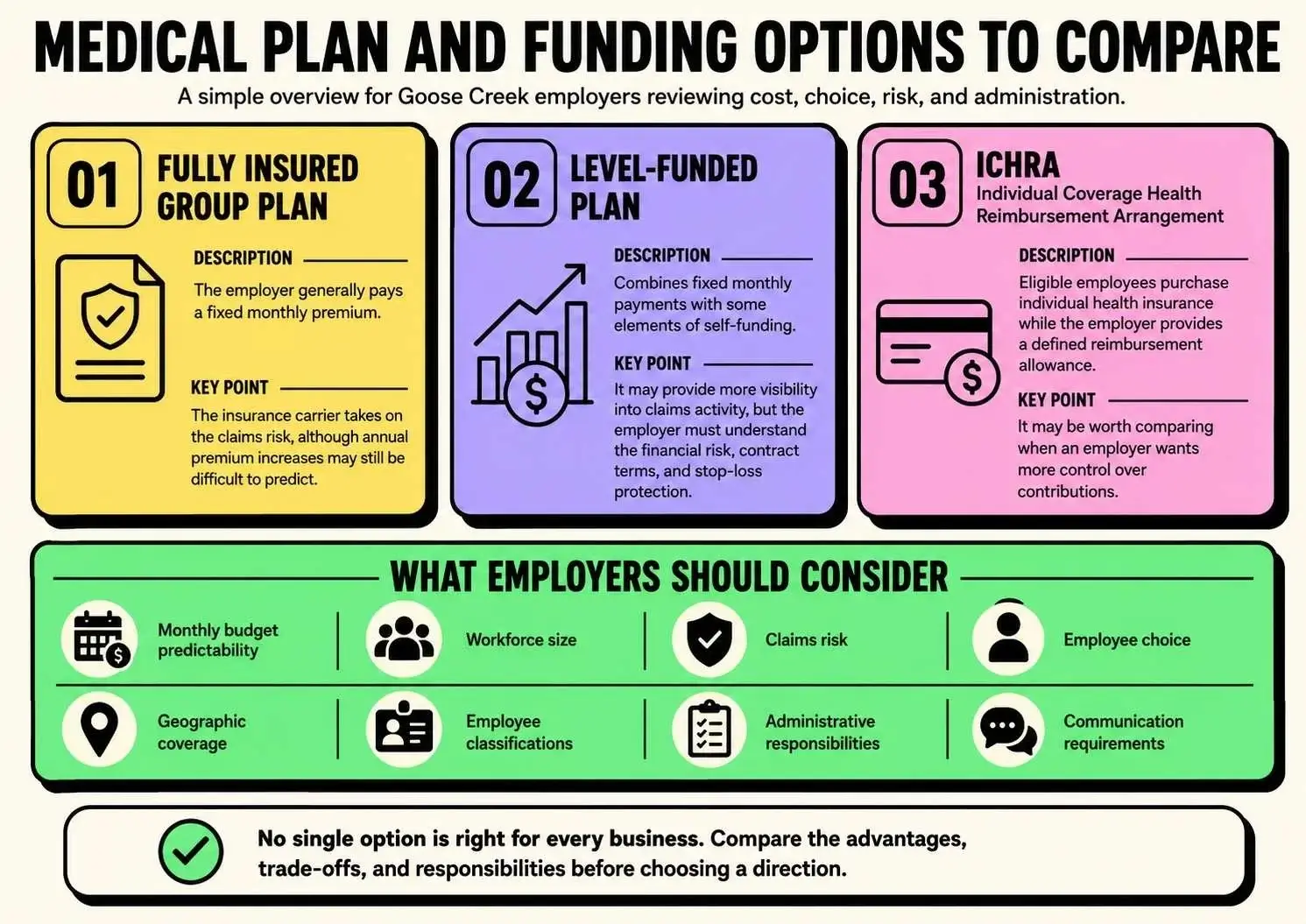 medical-plan-funding-options-comparison Infographic comparing fully insured group plans, level-funded plans, and ICHRA, with key factors employers should consider when choosing a health benefits optio