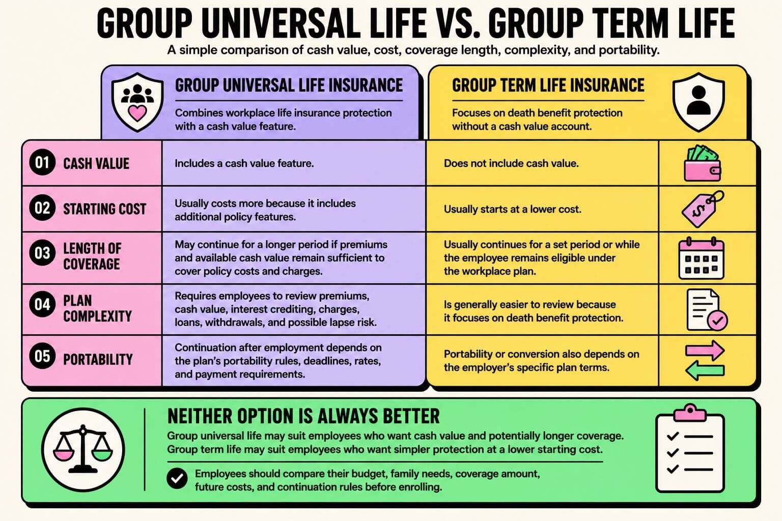 group-universal-life-vs-group-term-life Infographic comparing group universal life and group term life insurance based on cash value, cost, coverage length, complexity, and portability.