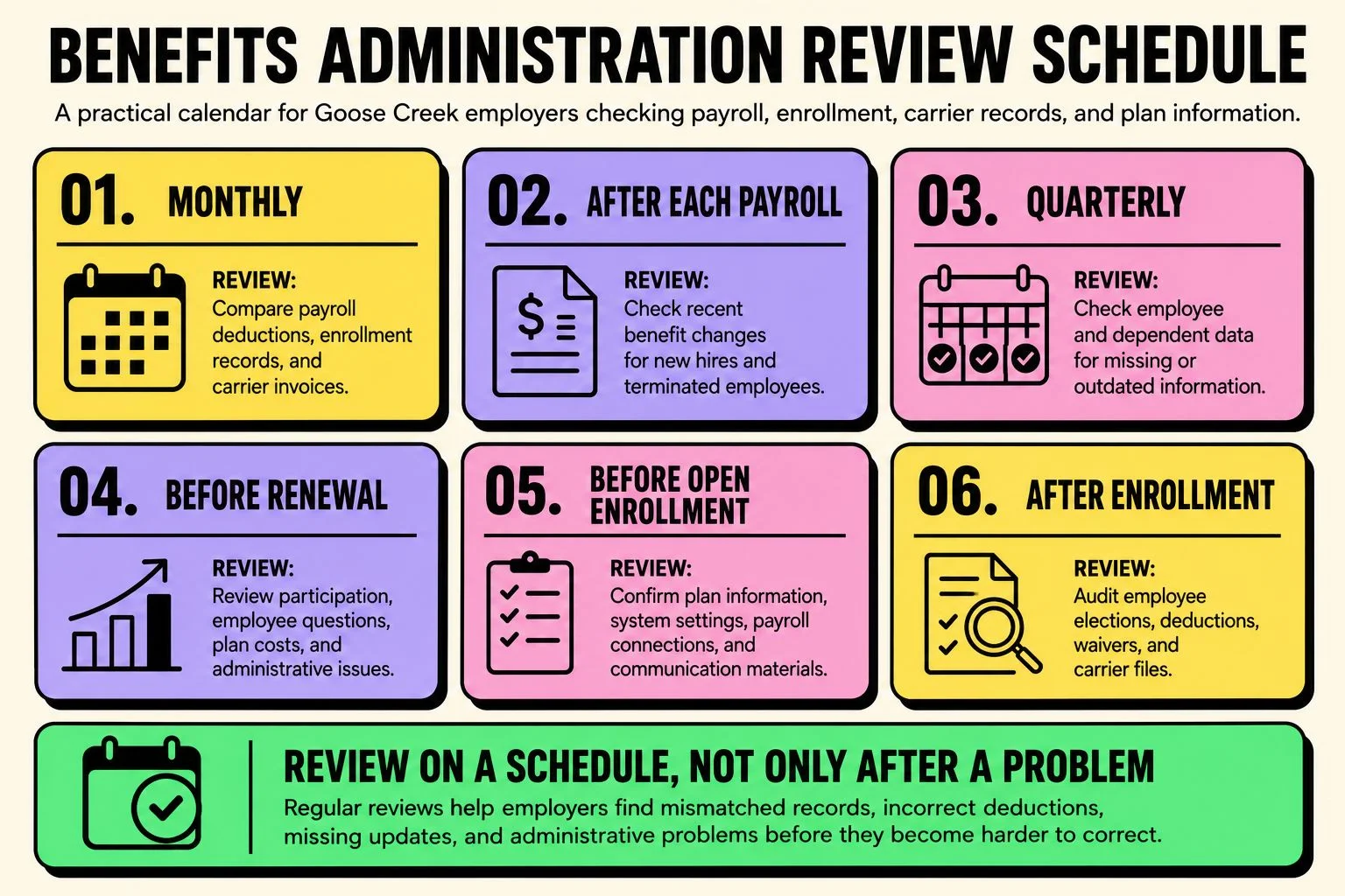 benefits-administration-review-schedule Infographic showing a benefits administration review schedule for Goose Creek employers, including monthly, payroll, quarterly, renewal, open enrollment, and post-enrollment reviews