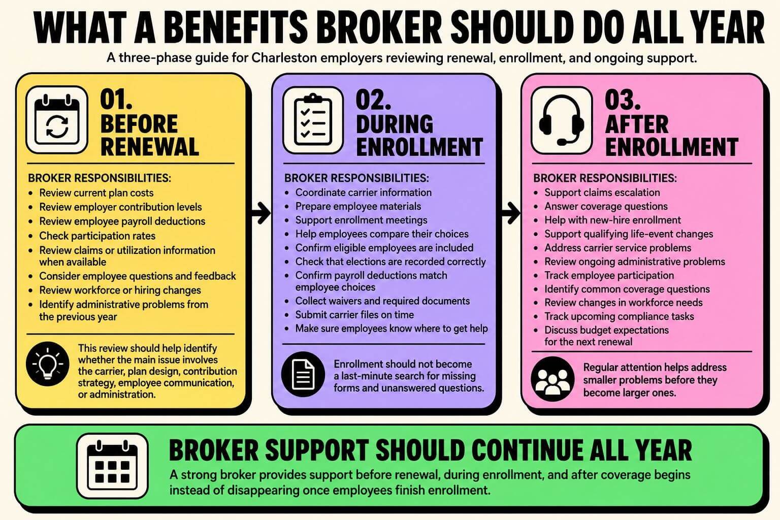charleston-benefits-broker-year-round-support-guide Infographic showing how a Charleston benefits broker supports employers before renewal, during enrollment, and after enrollment with ongoing benefits administration and employee assistance