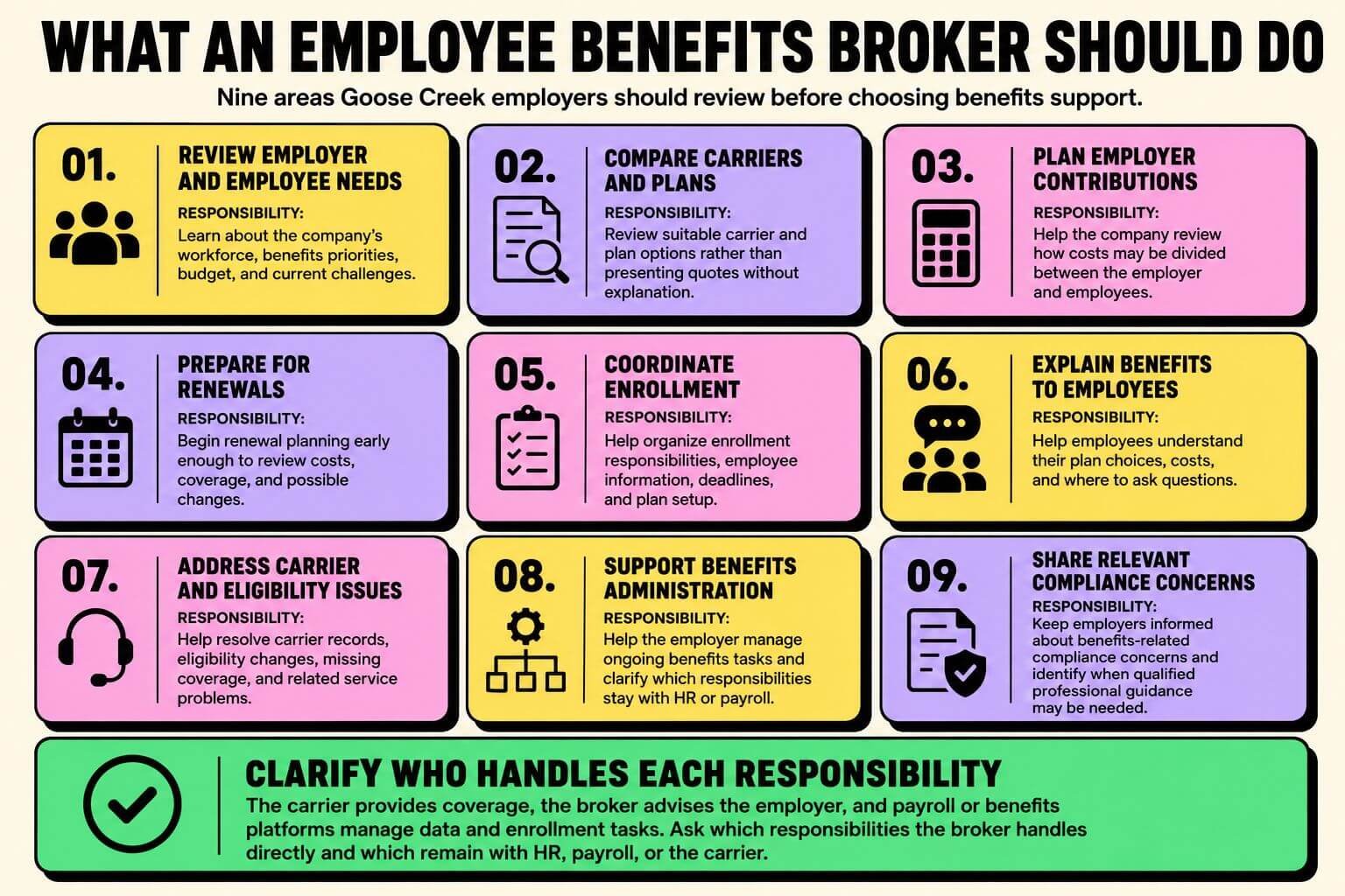 goose-creek-employee-benefits-broker-responsibilities Infographic showing nine responsibilities of an employee benefits broker for Goose Creek employers, including plan comparison, enrollment, renewals, administration, employee support, and compliance guidance