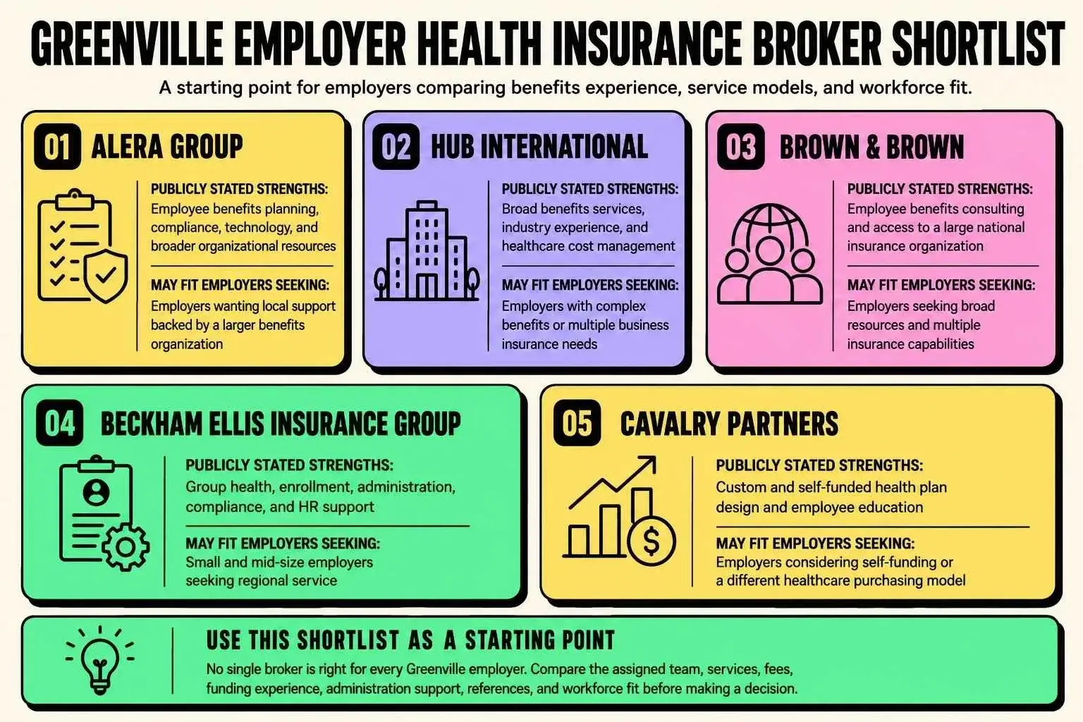 Greenville Employer Health Insurance Broker Shortlist Infographic comparing employer health insurance brokers in Greenville, highlighting their strengths, ideal business fit, and key factors employers should review before choosing a broker