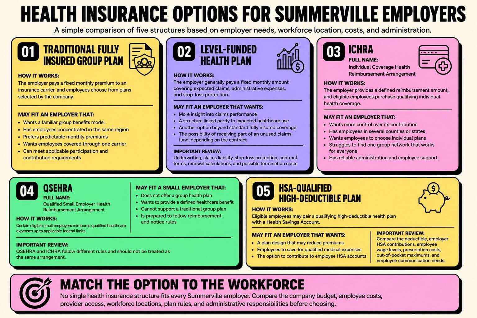 Comparison chart showing health insurance options for Summerville employers, including traditional group plans, level-funded plans, ICHRA, QSEHRA, and HSA-qualified high-deductible plans