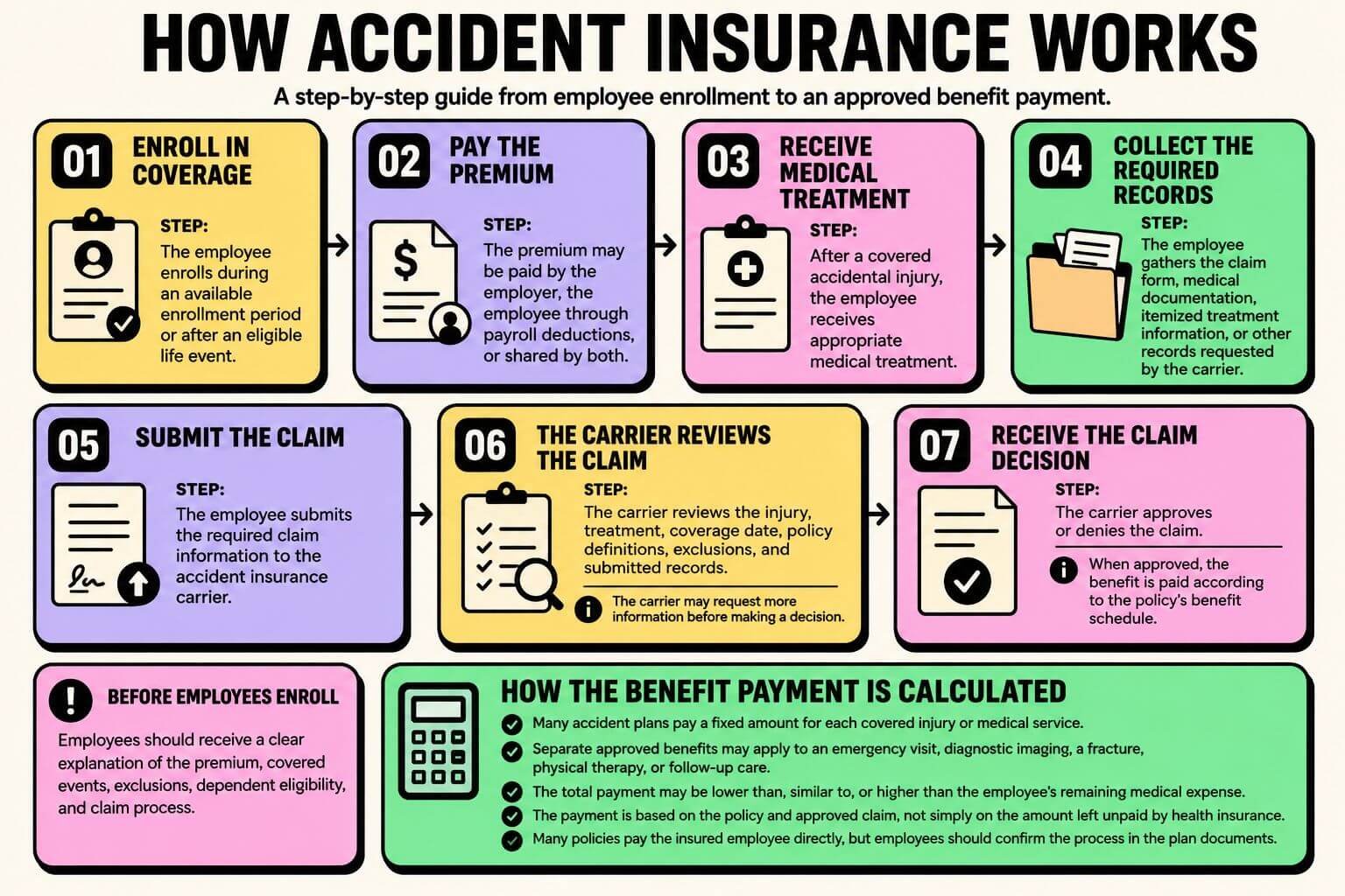 How-accident-insurance-works Infographic explaining how accident insurance works, from employee enrollment and premium payments to medical treatment, claim review, approval, and benefit payment