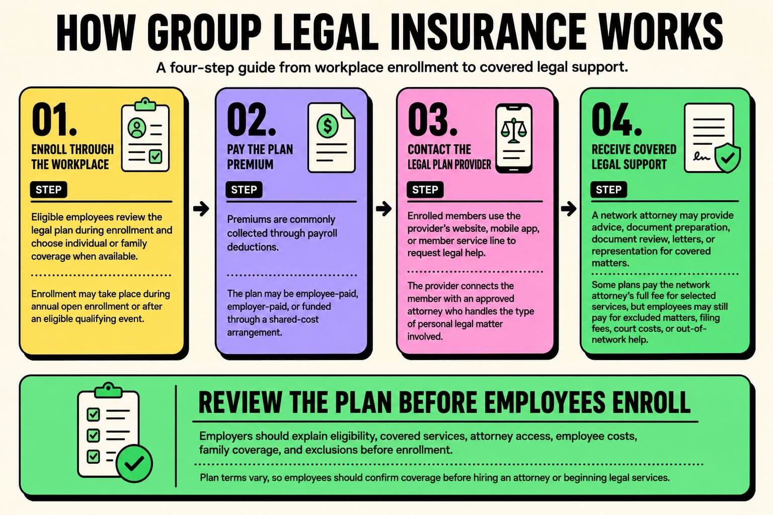 how-group-legal-insurance-works Infographic showing how group legal insurance works, from workplace enrollment and premium payments to contacting a legal plan provider and receiving covered legal support.
