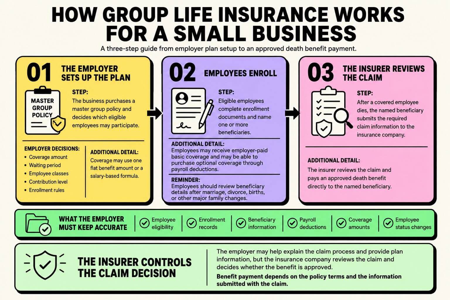 Infographic explaining how group life insurance works for a small business, from employer plan setup and employee enrollment to claim review and death benefit payment.