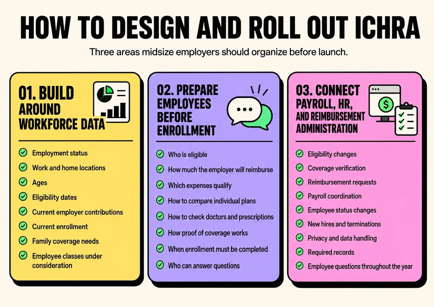 ichra-rollout-guide-for-midsize-employers-infographic Infographic showing three steps to design and roll out ICHRA for midsize employers: workforce data, employee preparation, and payroll and reimbursement administration