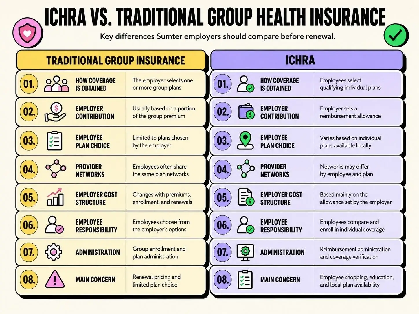 Getbenni.com | ICHRA and Group Health Insurance Alternatives for Sumter, SC Employers Infographic comparing ICHRA and traditional group health insurance for Sumter employers across coverage, costs, choice, networks, and administration