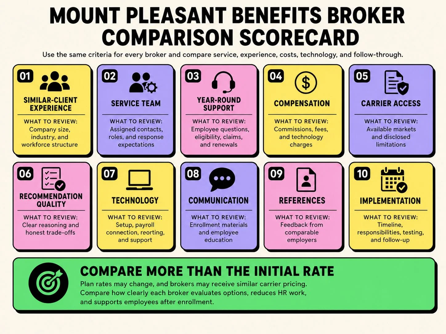 Infographic showing a comparison scorecard for choosing a Mount Pleasant benefits broker based on service, support, technology, communication, costs, and implementation