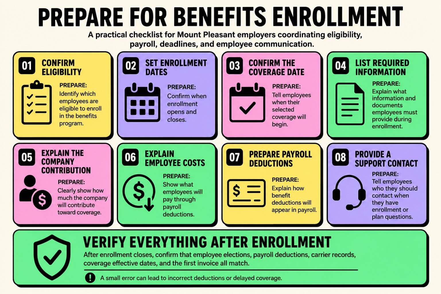 Benefits enrollment checklist showing key steps for Mount Pleasant employers, including eligibility, enrollment dates, payroll deductions, employee communication, and post-enrollment verification