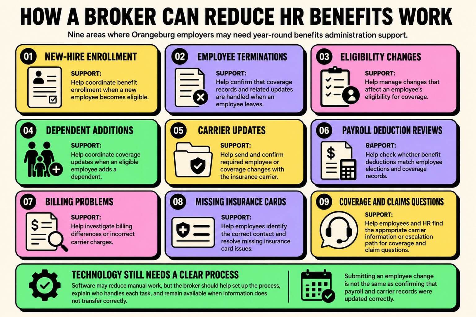 orangeburg-broker-reduces-hr-benefits-work Infographic showing how a benefits broker can reduce HR work for Orangeburg employers through enrollment support, eligibility updates, payroll reviews, billing help, and claims assistance