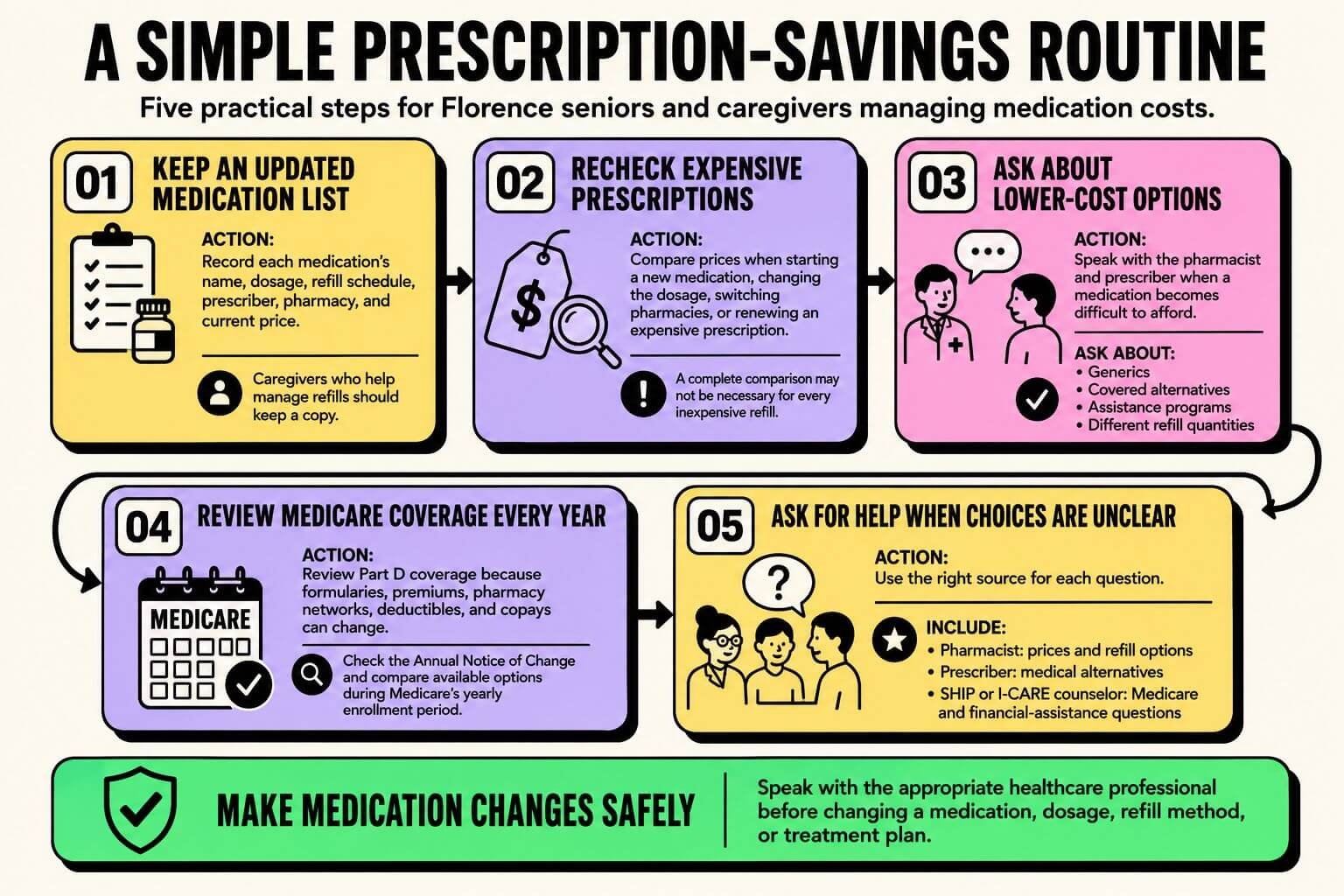 Infographic showing a five-step prescription savings routine for Florence seniors, including medication tracking, price comparisons, lower-cost options, Medicare reviews, and getting help with prescription decisions