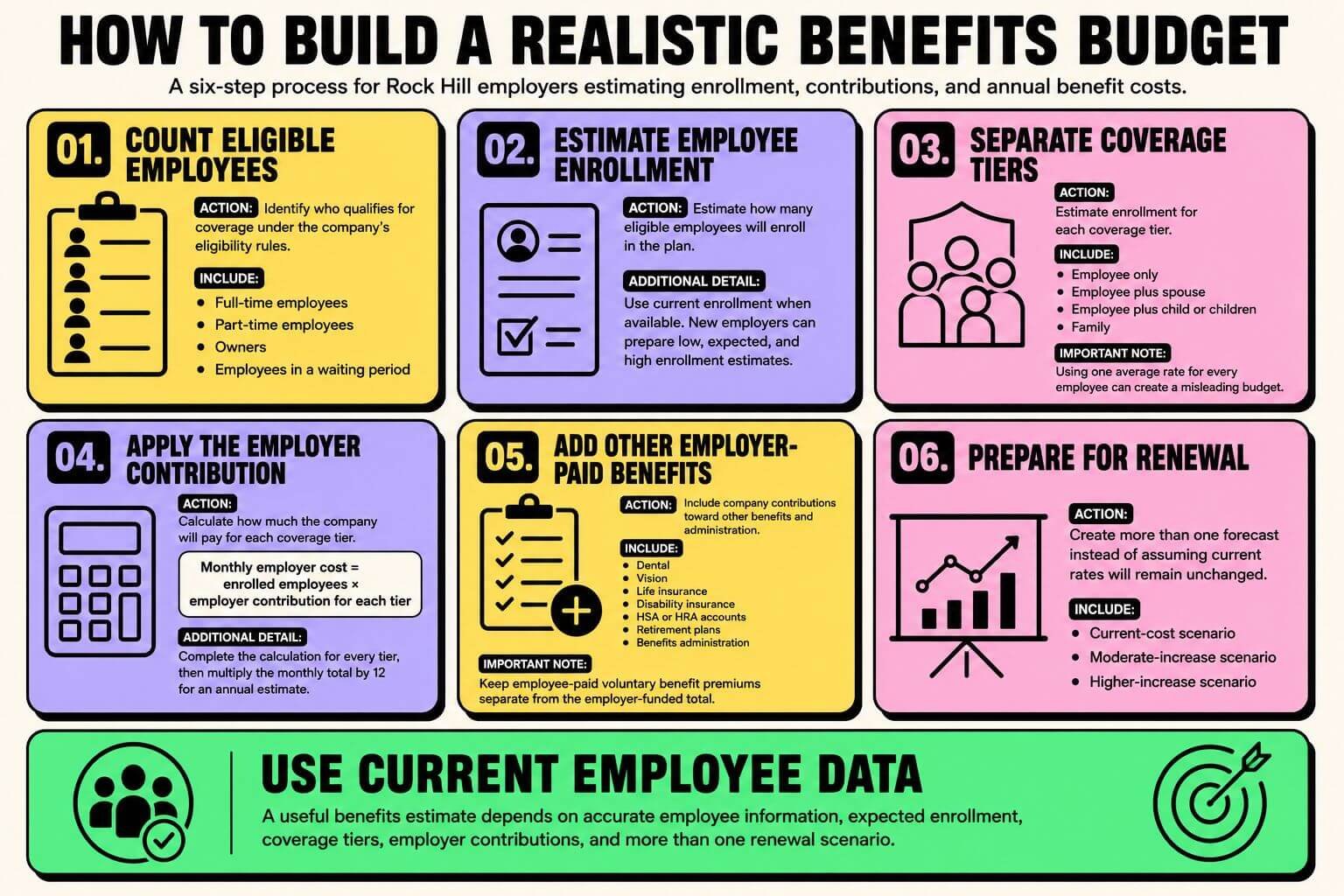 rock-hill-employee-benefits-budget-guide Infographic showing a six-step process for Rock Hill employers to estimate employee enrollment, coverage tiers, company contributions, benefit costs, and renewal budgets