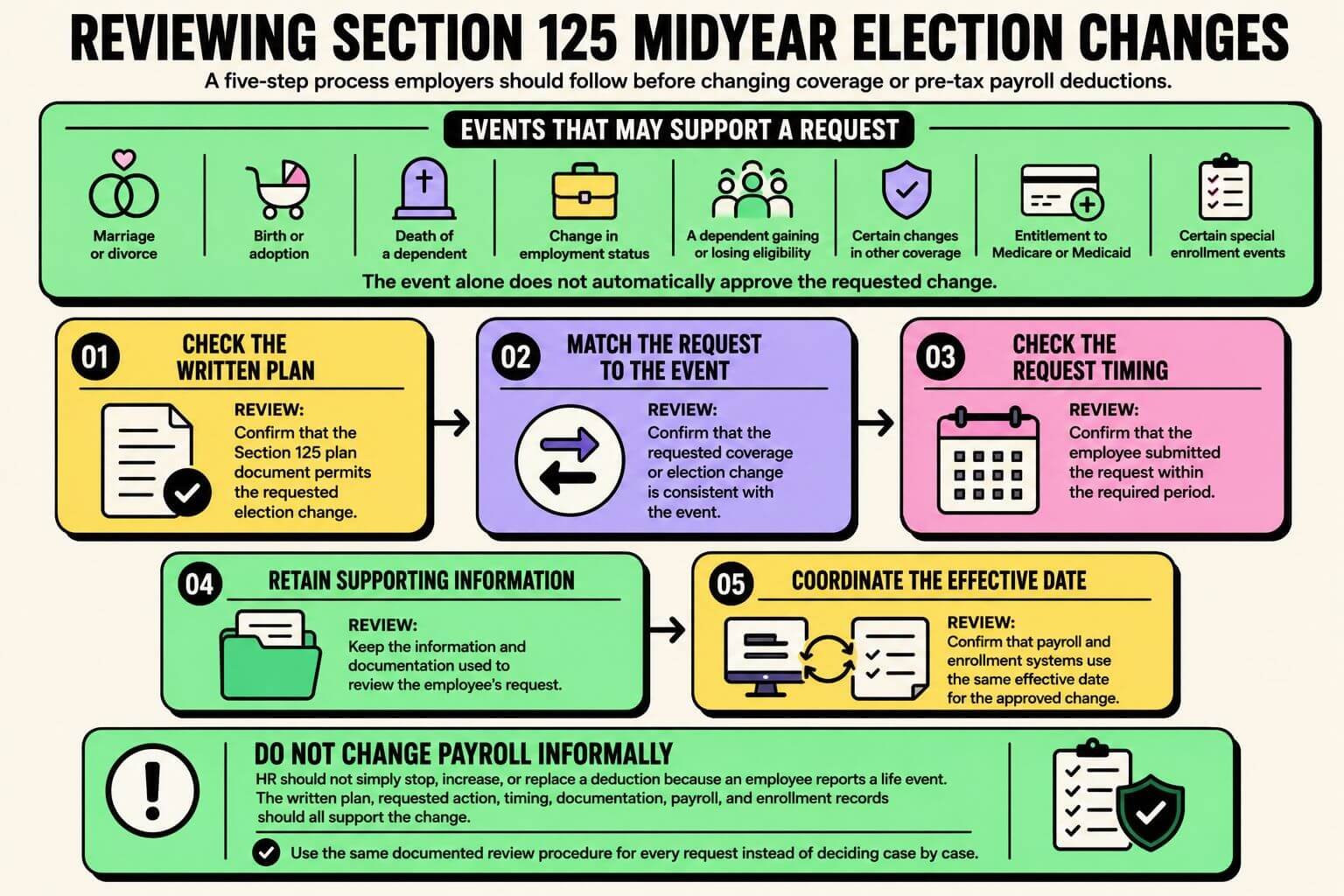 section-125-midyear-election-change-review Infographic showing a five-step process employers can use to review Section 125 midyear election changes, including qualifying events, timing, documentation, and effective dates