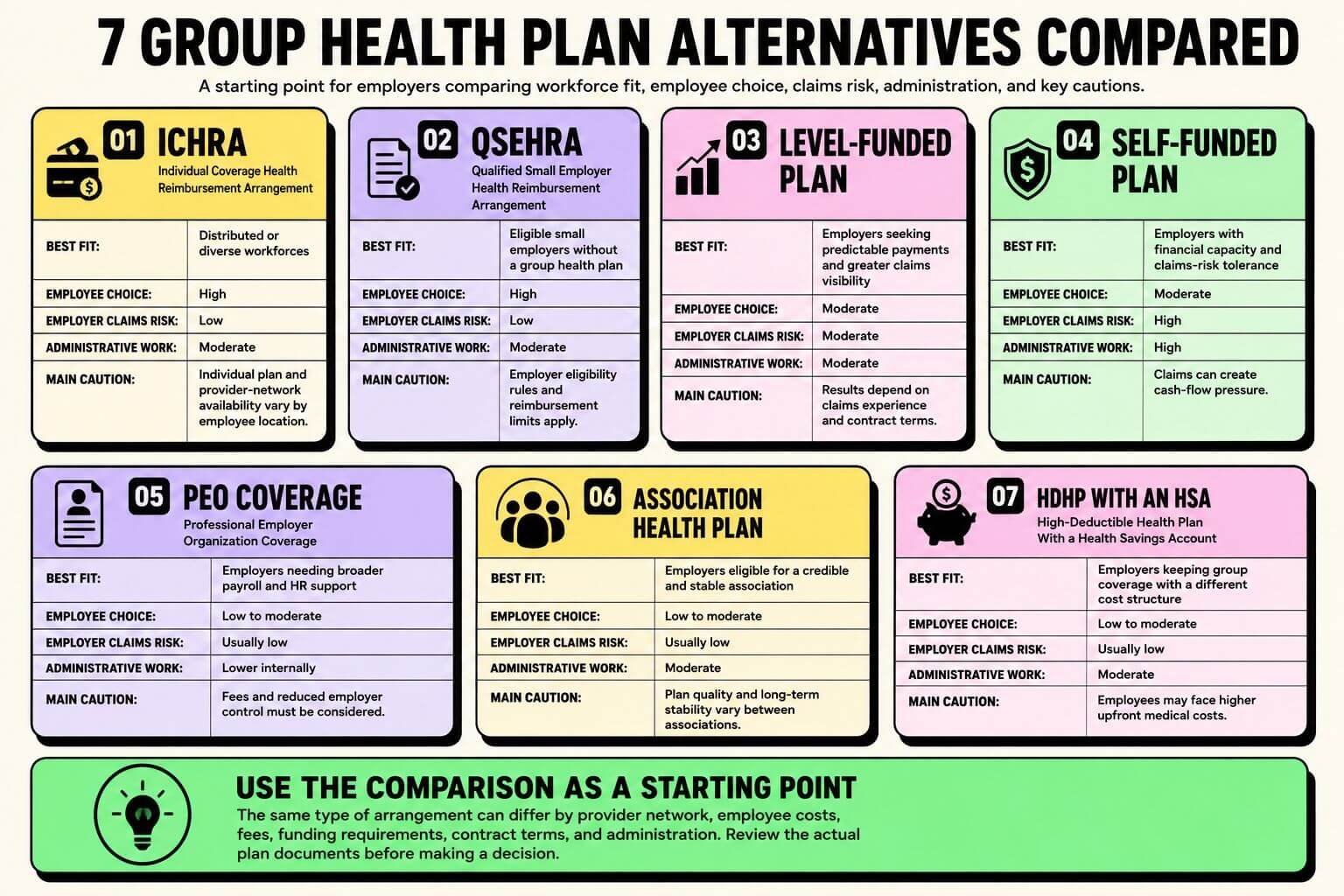 seven-group-health-plan-alternatives-comparison Infographic comparing seven group health plan alternatives, including ICHRA, QSEHRA, level-funded plans, self-funded plans, PEO coverage, association health plans, and HDHPs with HSAs
