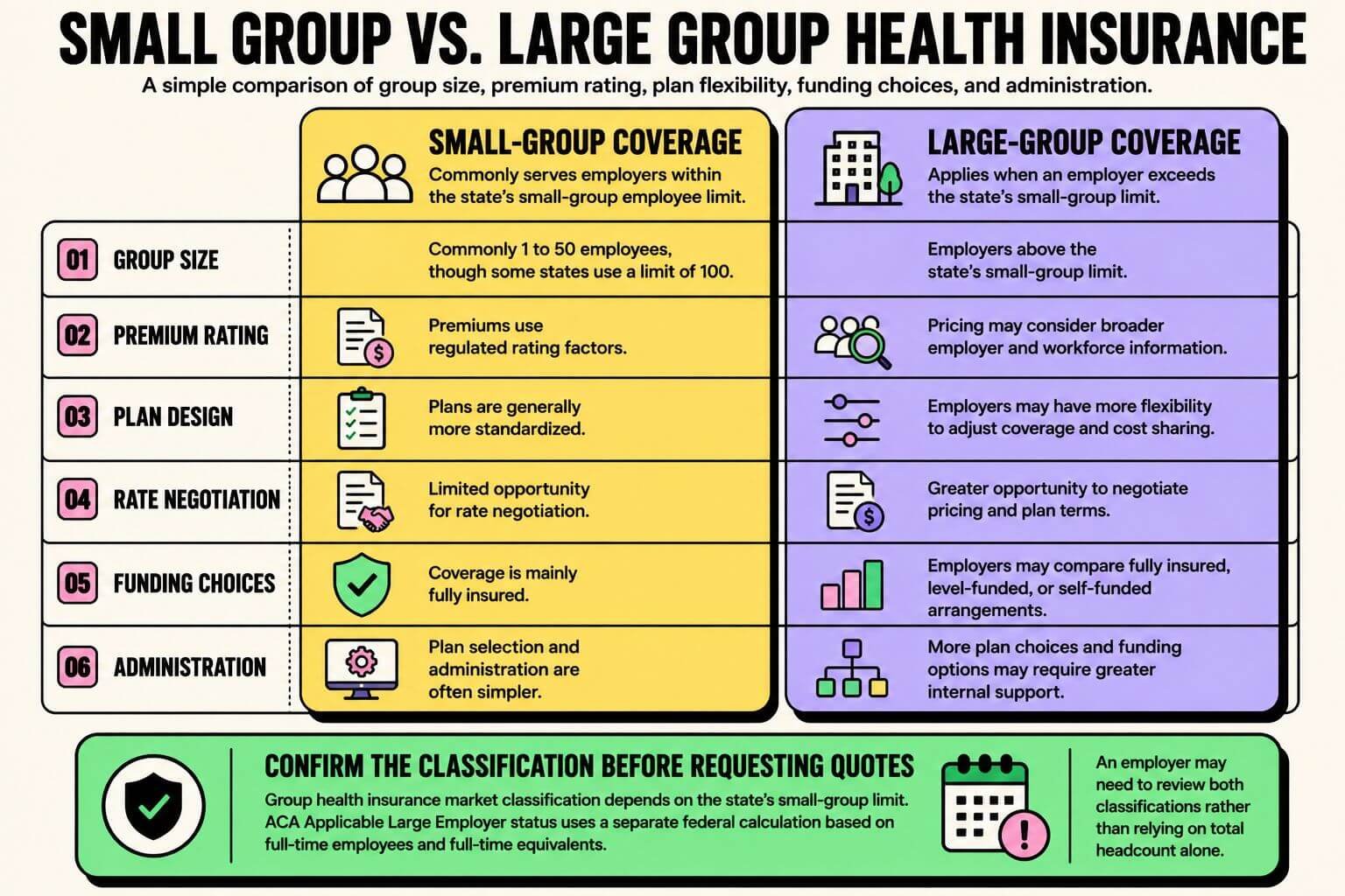 small-group-vs-large-group-health-insurance Infographic comparing small-group and large-group health insurance based on group size, premium rating, plan design, funding choices, rate negotiation, and administration.