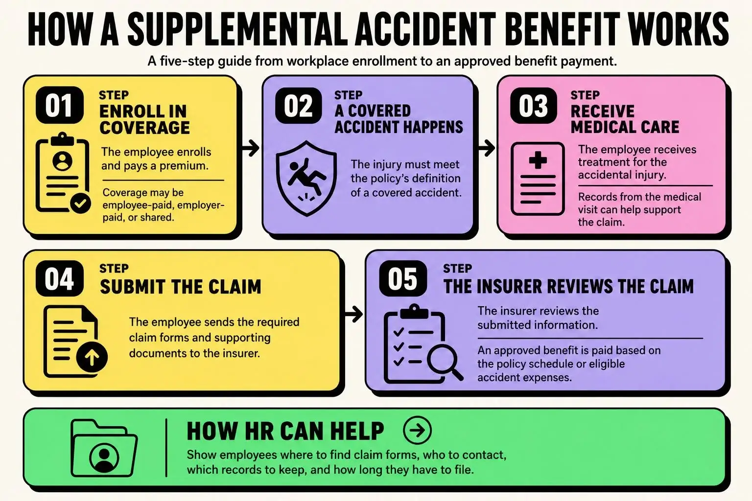 supplemental-accident-benefit-process Infographic showing how a supplemental accident benefit works, from enrollment and medical care to claim submission and payment review