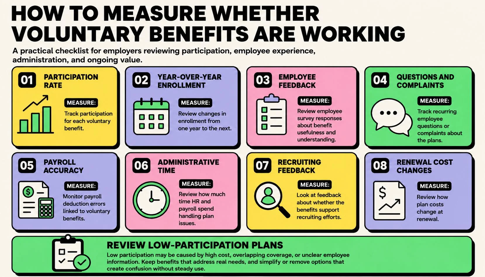 voluntary-benefits-performance-metrics infographic showing how employers can measure whether voluntary benefits are working using participation, employee feedback, enrollment trends, payroll accuracy, and plan costs
