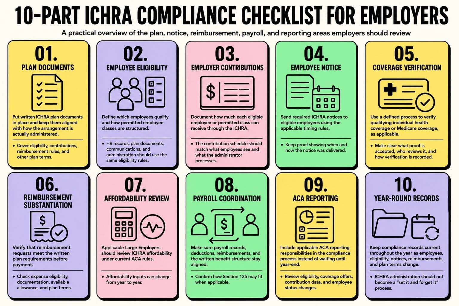 10-part-ichra-compliance-checklist-for-employers Infographic showing a 10-part ICHRA compliance checklist for employers, covering plan documents, eligibility, contributions, notices, coverage verification, reimbursements, affordability, payroll, ACA reporting, and year-round records.