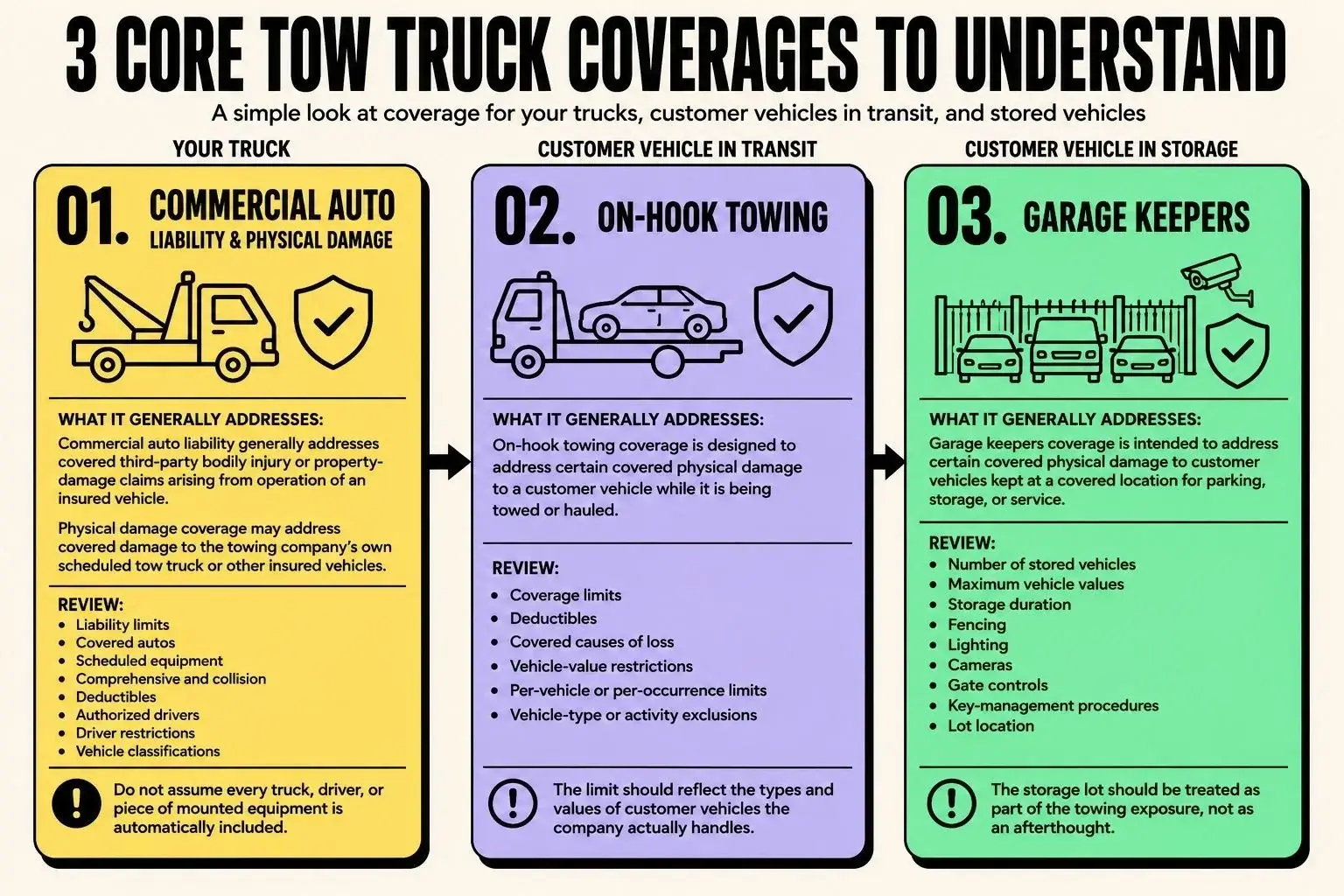3-core-tow-truck-coverages-to-understand Infographic explaining three core tow truck insurance coverages: commercial auto liability and physical damage, on-hook towing, and garage keepers coverage.