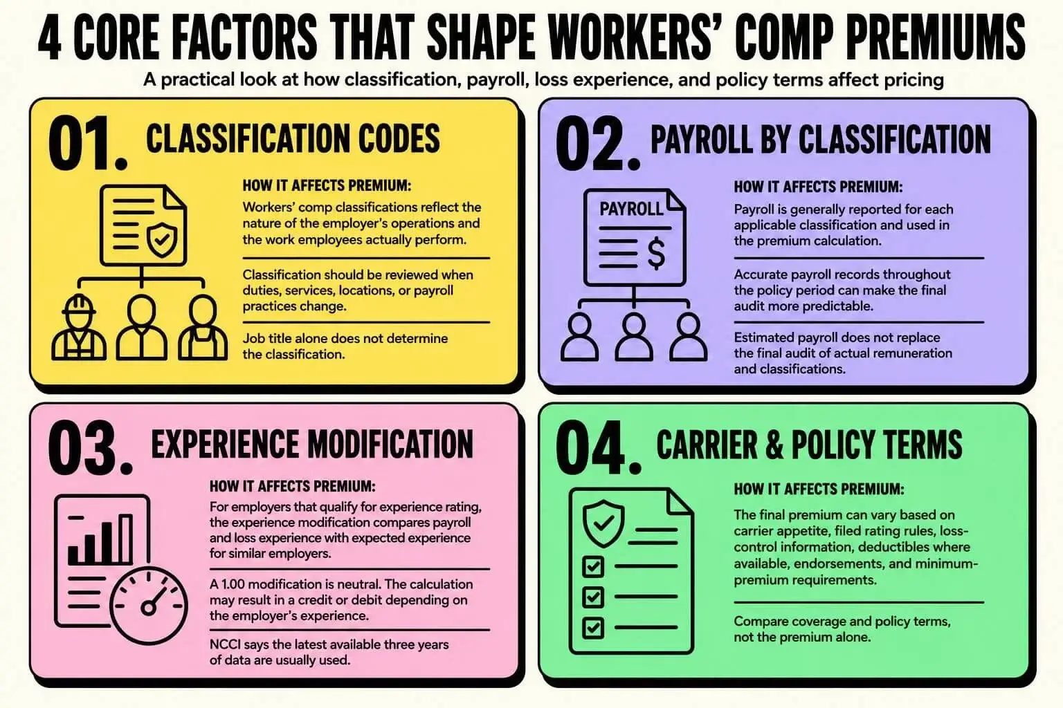 4-core-factors-that-shape-workers-comp-premiums Infographic showing four core factors that affect workers’ compensation premiums, including classification codes, payroll, experience modification, and carrier and policy terms.