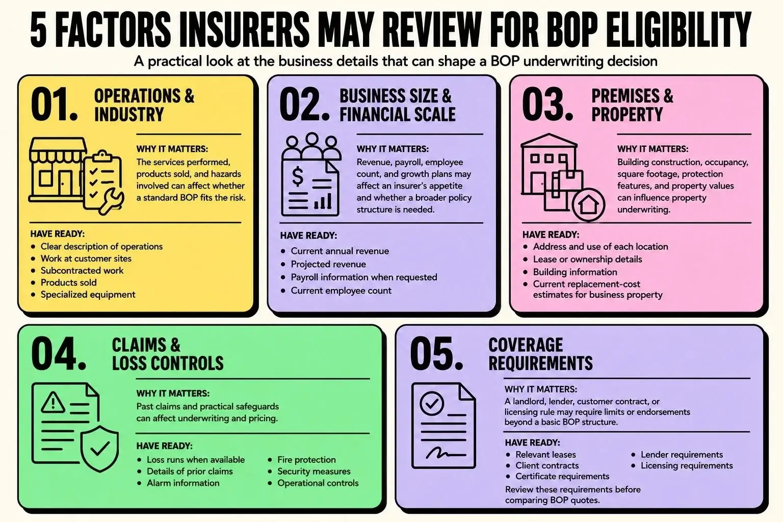 5-factors-insurers-may-review-for-bop-eligibility Infographic showing five factors insurers may review for BOP eligibility, including operations, business size, property, claims history, and coverage requirements.