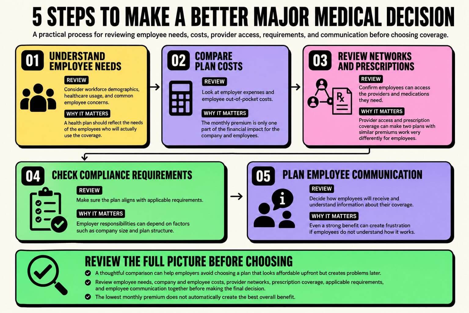 Infographic showing five steps employers can use to make a better major medical insurance decision, including employee needs, plan costs, provider access, compliance, and communication.