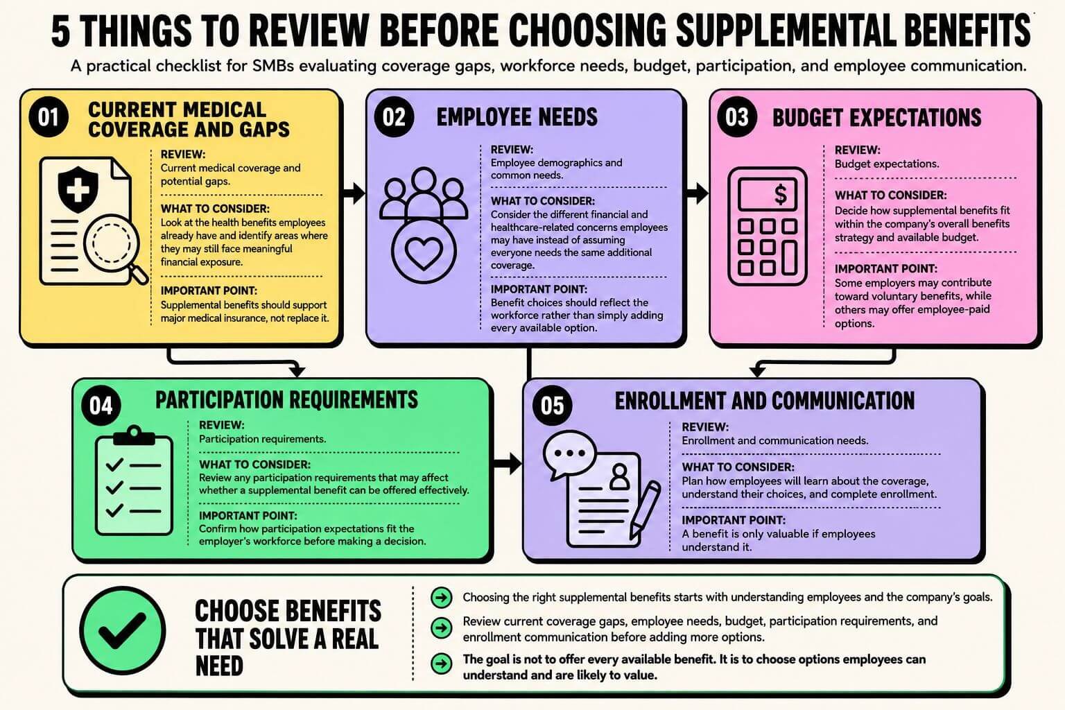 5-things-to-review-before-choosing-supplemental-benefits Infographic showing five things SMBs should review before choosing supplemental benefits, including coverage gaps, employee needs, budget, participation requirements, and enrollment communication.