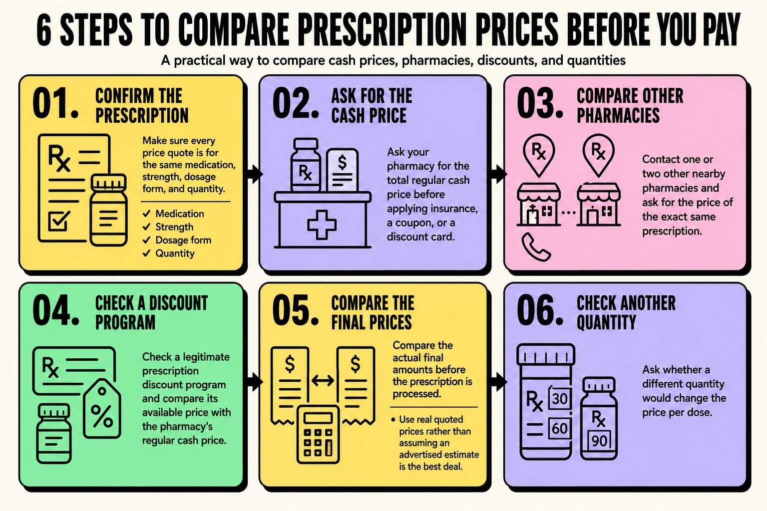 6-steps-to-compare-prescription-prices-before-you-pay Infographic showing six steps to compare prescription prices, including cash prices, nearby pharmacies, discount programs, final costs, and medication quantities.