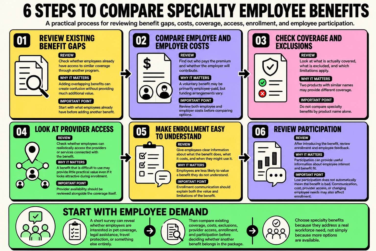 6-steps-to-compare-specialty-employee-benefits Infographic showing six steps to compare specialty employee benefits, including benefit gaps, costs, coverage, provider access, enrollment, and employee participation.