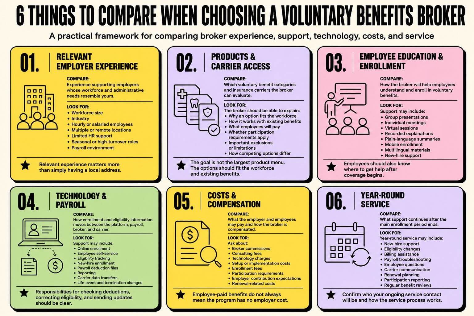 6-things-to-compare-when-choosing-a-voluntary-benefits-broker Infographic showing six things employers should compare when choosing a voluntary benefits broker, including experience, carrier access, employee education, technology, costs, and year-round service.