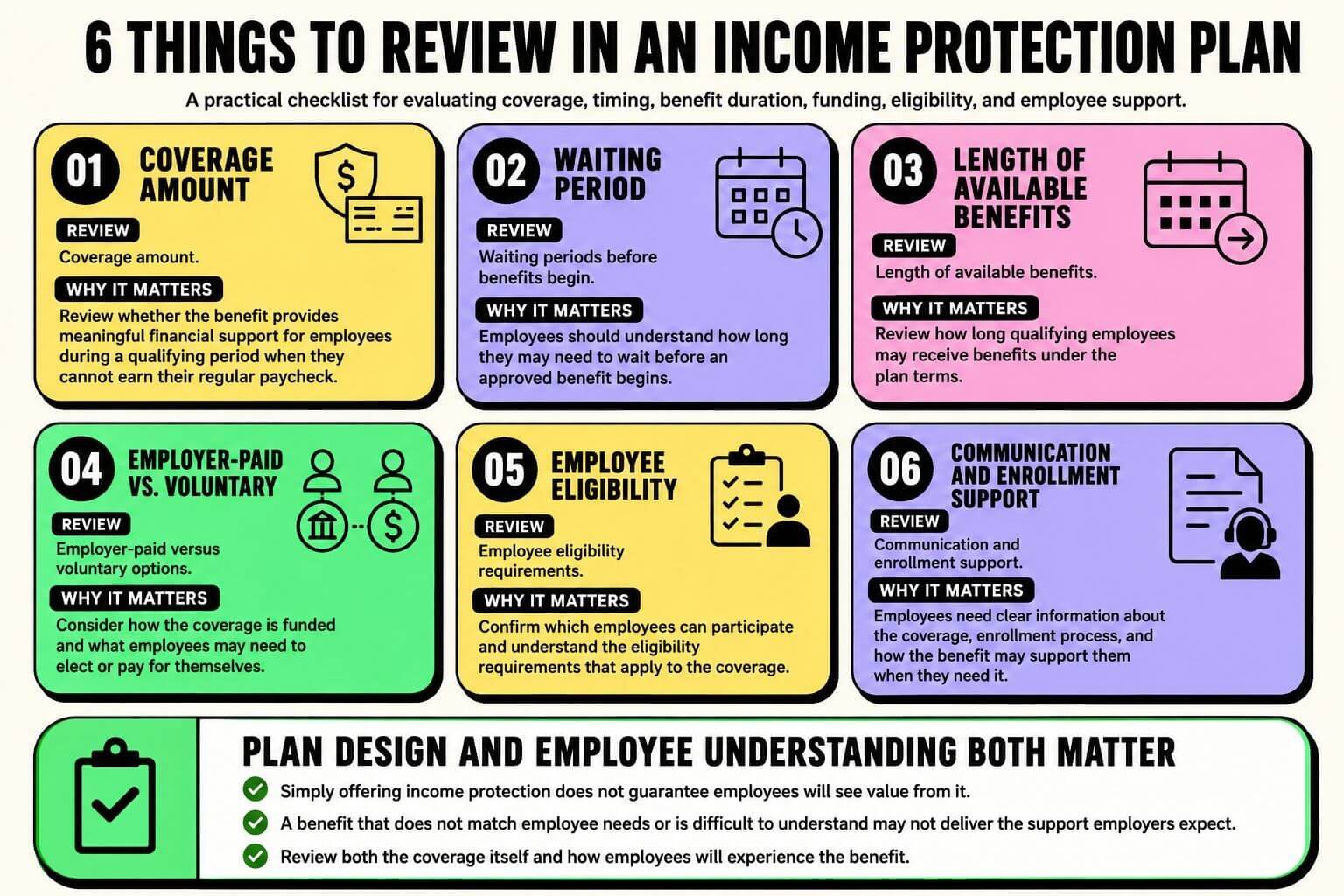 Infographic showing six factors employers should review in an income protection plan, including coverage amount, waiting period, benefit duration, funding, eligibility, and employee support.