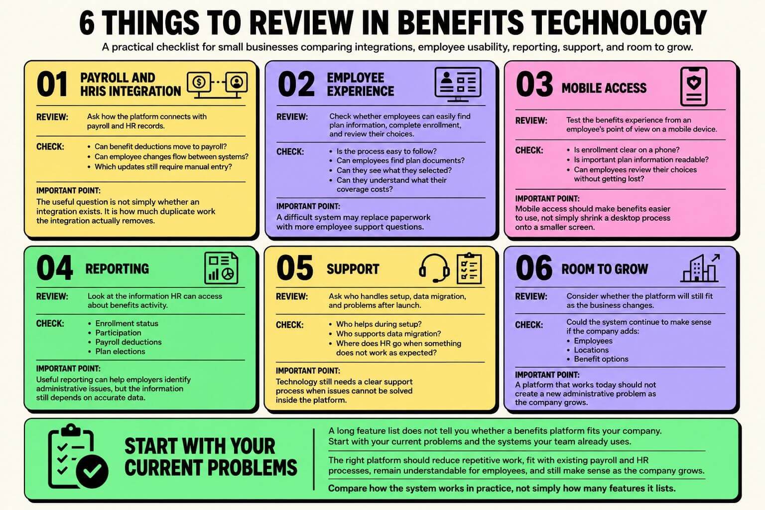 Infographic showing six things small businesses should review in benefits technology, including payroll integration, employee experience, mobile access, reporting, support, and scalability.