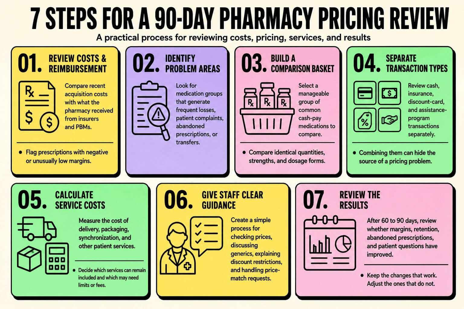 Infographic showing seven steps for a 90-day pharmacy pricing review, including costs, problem areas, comparison medications, transaction types, service costs, staff guidance, and results.