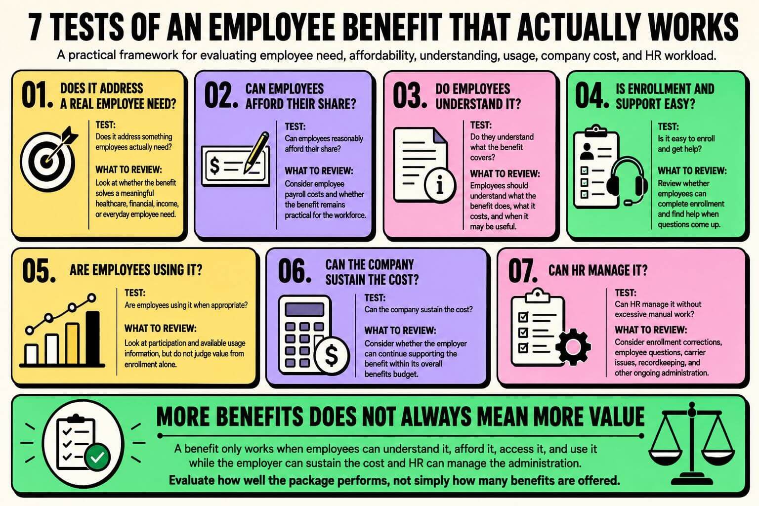 7-tests-employee-benefit-that-works Infographic showing seven tests employers can use to evaluate whether an employee benefit works, including need, affordability, understanding, usage, cost, support, and HR workload.
