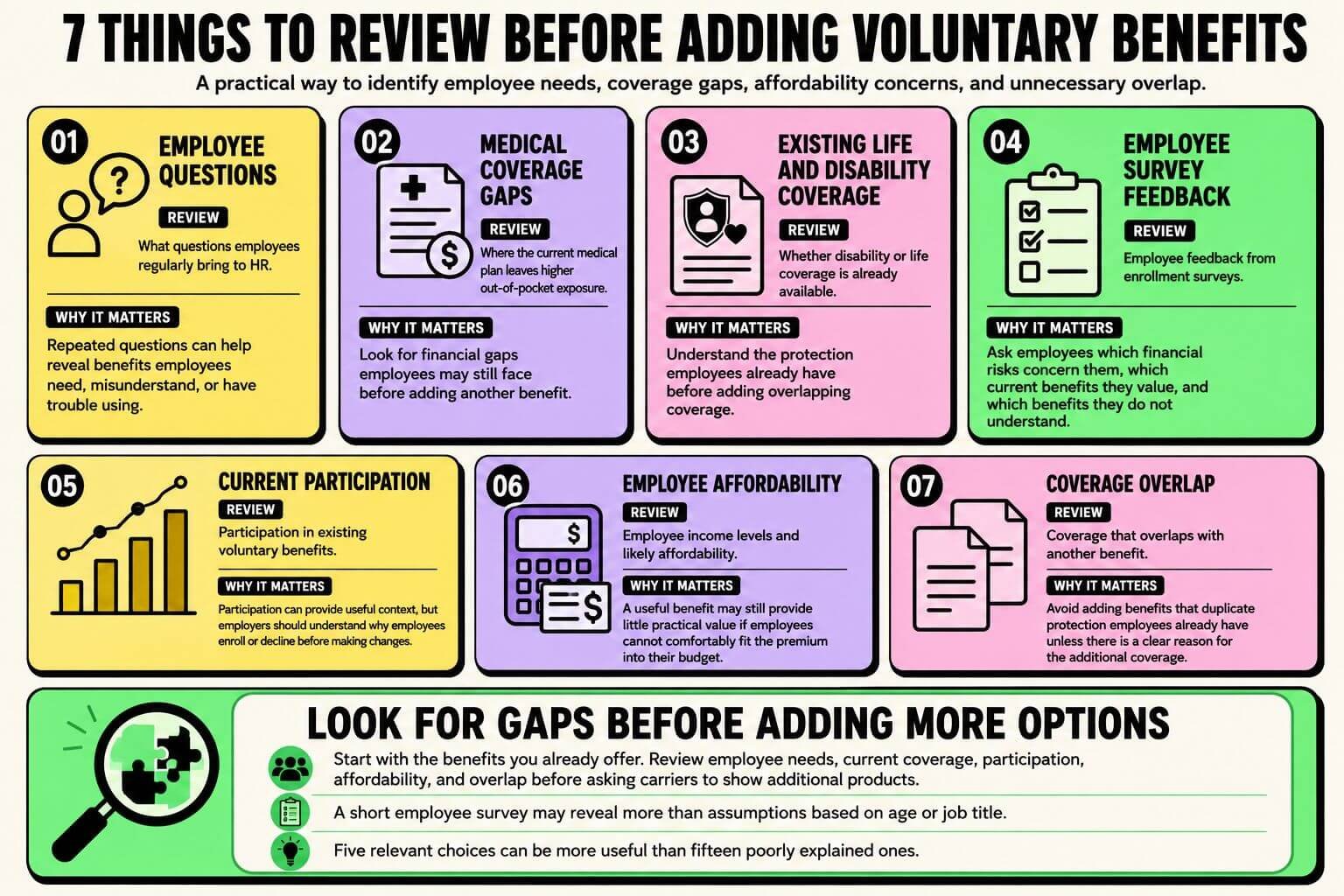 Infographic showing seven factors employers should review before adding voluntary benefits, including employee needs, coverage gaps, affordability, participation, feedback, and coverage overlap. 