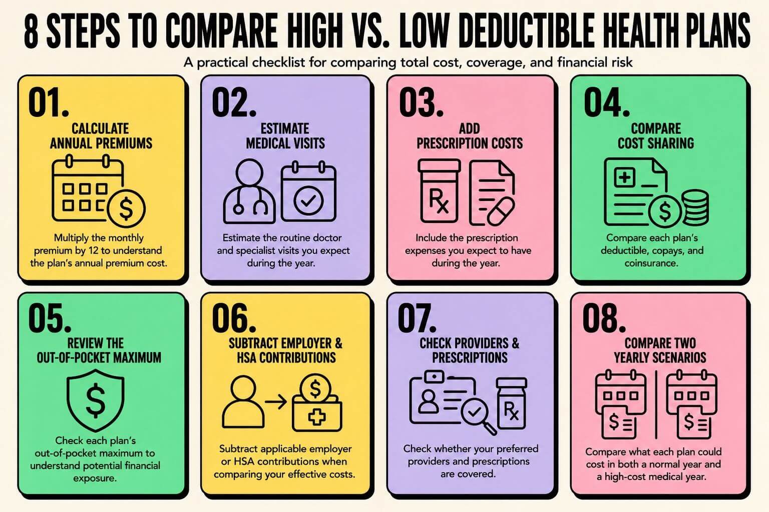Infographic showing eight steps to compare high- and low-deductible health plans, including premiums, medical visits, prescriptions, cost sharing, out-of-pocket limits, HSA contributions, provider access, and yearly cost scenarios.