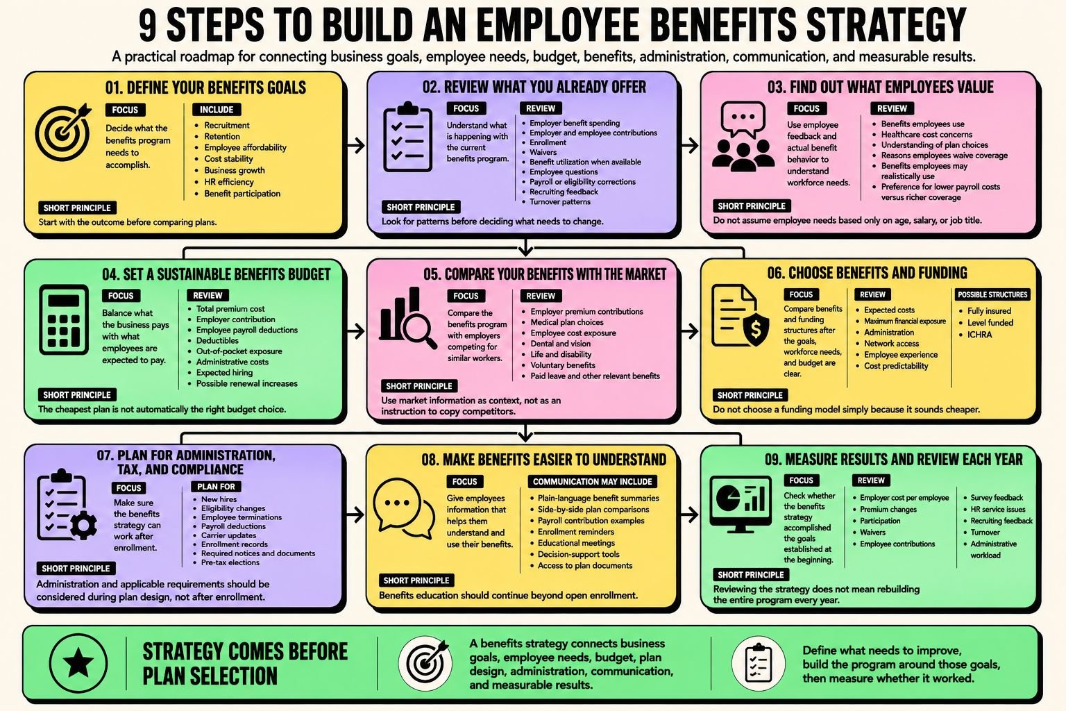 9-steps-build-employee-benefits-strategy Infographic showing nine steps to build an employee benefits strategy, including goals, employee needs, budgeting, plan selection, administration, communication, and annual measurement.