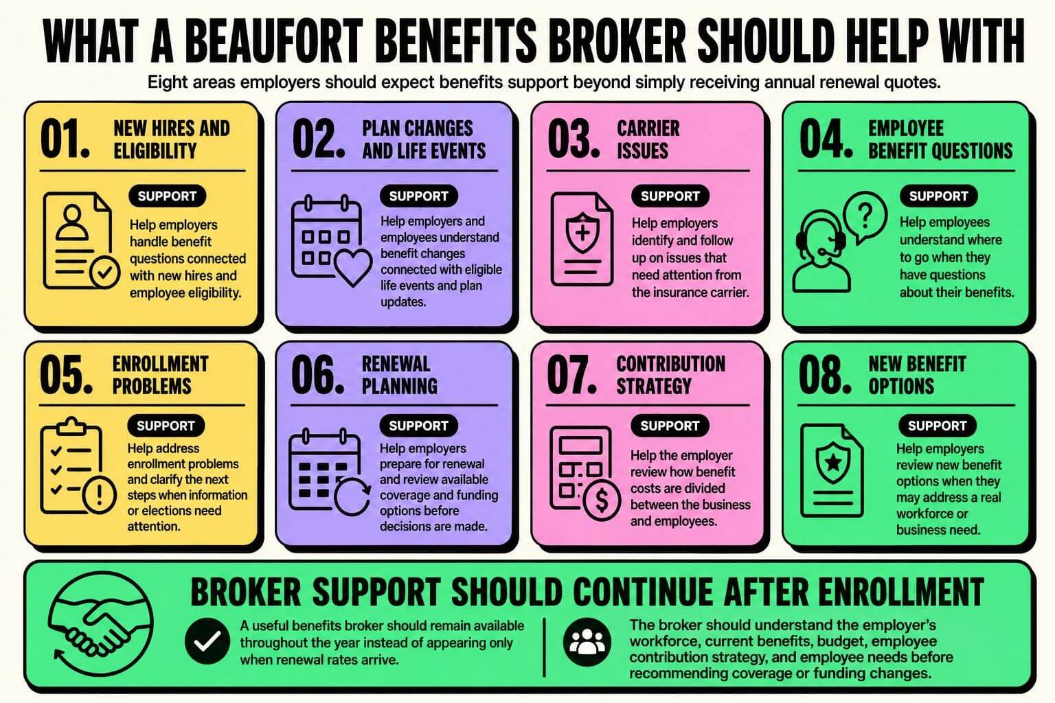 Infographic showing eight areas a Beaufort benefits broker should help employers with, including eligibility, life events, carrier issues, enrollment, renewals, contributions, and employee questions.