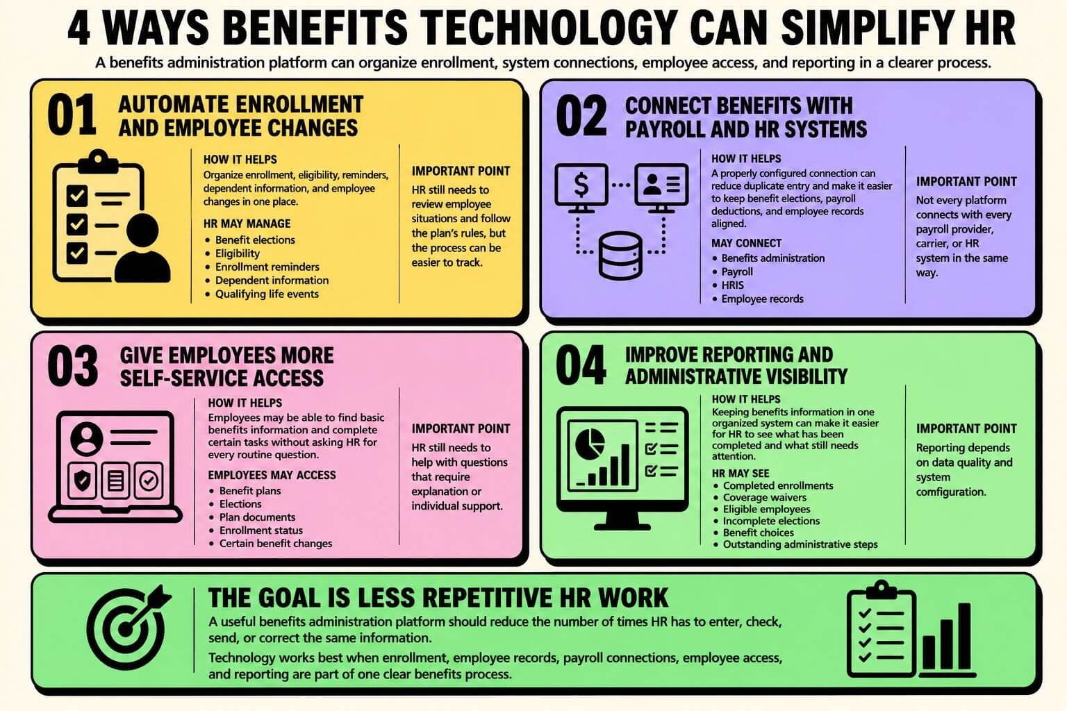 Infographic showing four ways benefits technology can simplify HR through enrollment automation, payroll and HR system connections, employee self-service, and improved reporting.
