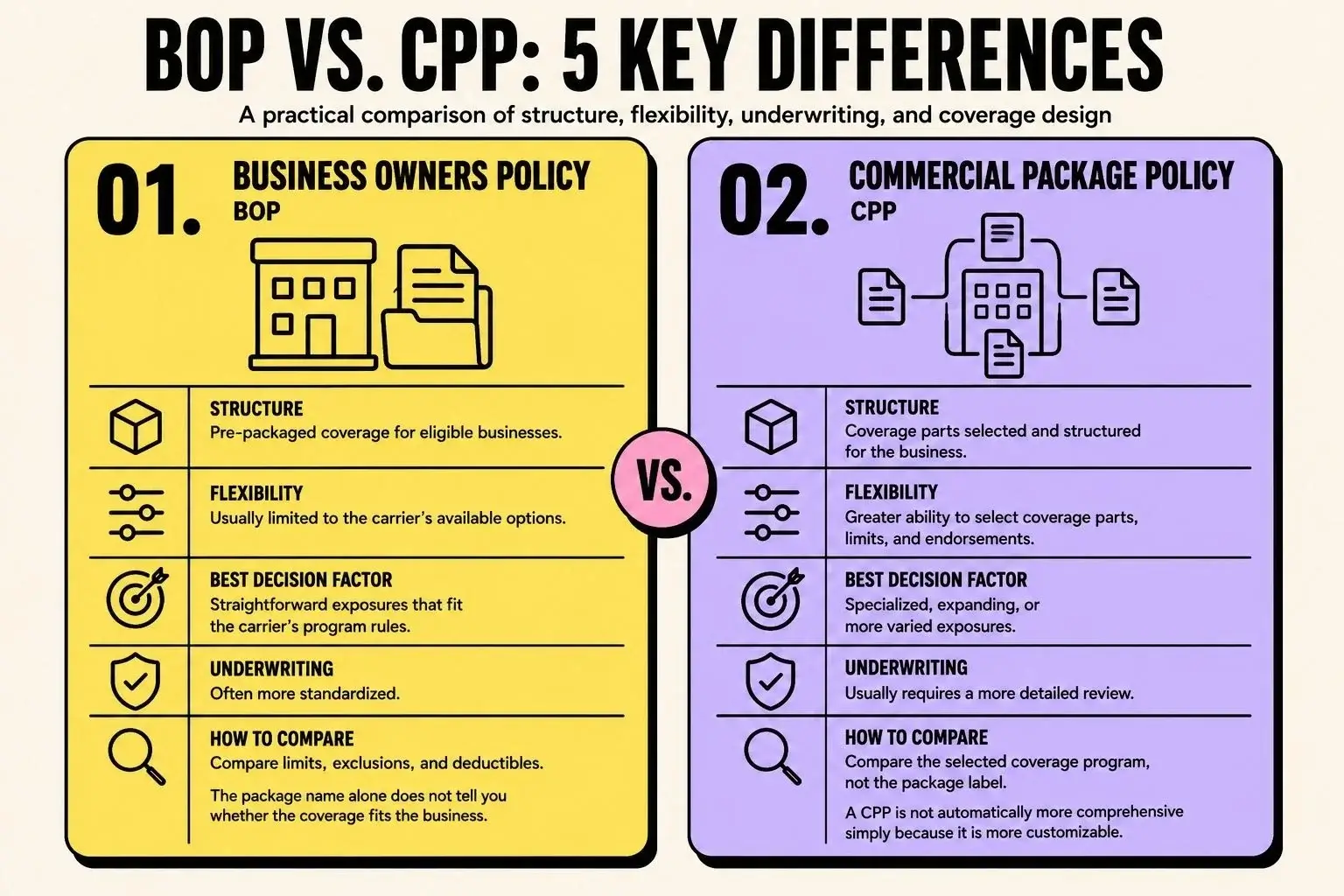 Infographic comparing five key differences between a Business Owners Policy and Commercial Package Policy, including structure, flexibility, underwriting, and coverage design.