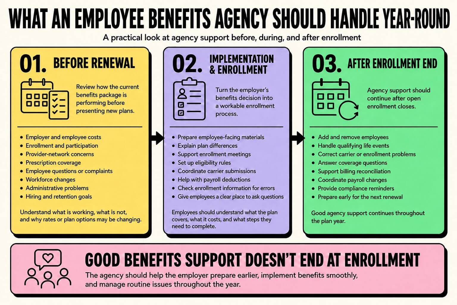 employee-benefits-agency-year-round-support Infographic showing what an employee benefits agency should handle year-round, including renewal planning, enrollment support, employee changes, billing issues, and ongoing benefits administration.
