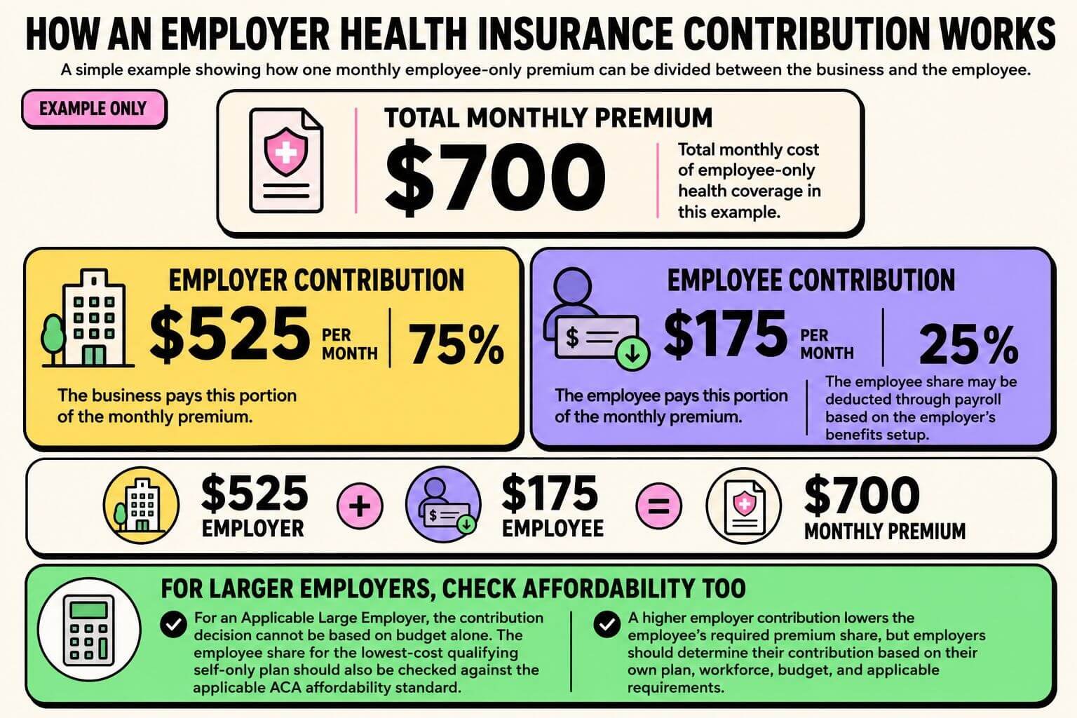 employer-health-insurance-contribution-example Infographic showing how a $700 monthly employee-only health insurance premium can be split between a 75% employer contribution and a 25% employee contribution.