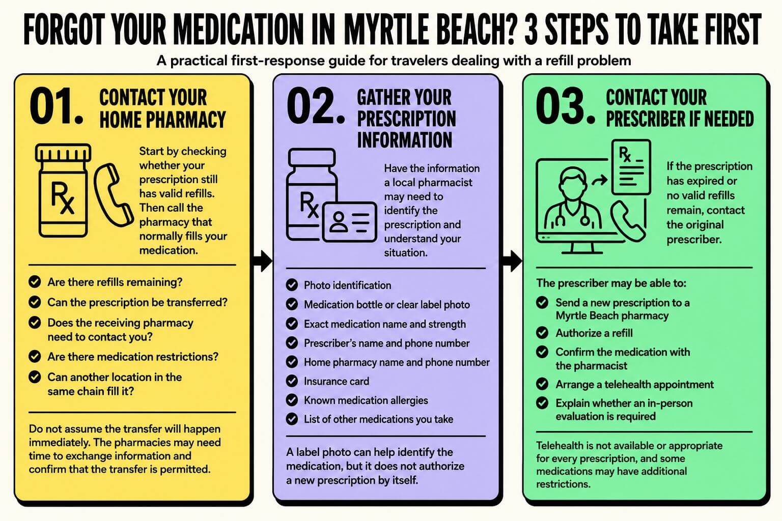 forgot-medication-in-myrtle-beach-3-steps Infographic showing three steps travelers should take after forgetting medication in Myrtle Beach, including contacting their home pharmacy, gathering prescription information, and contacting the prescriber.