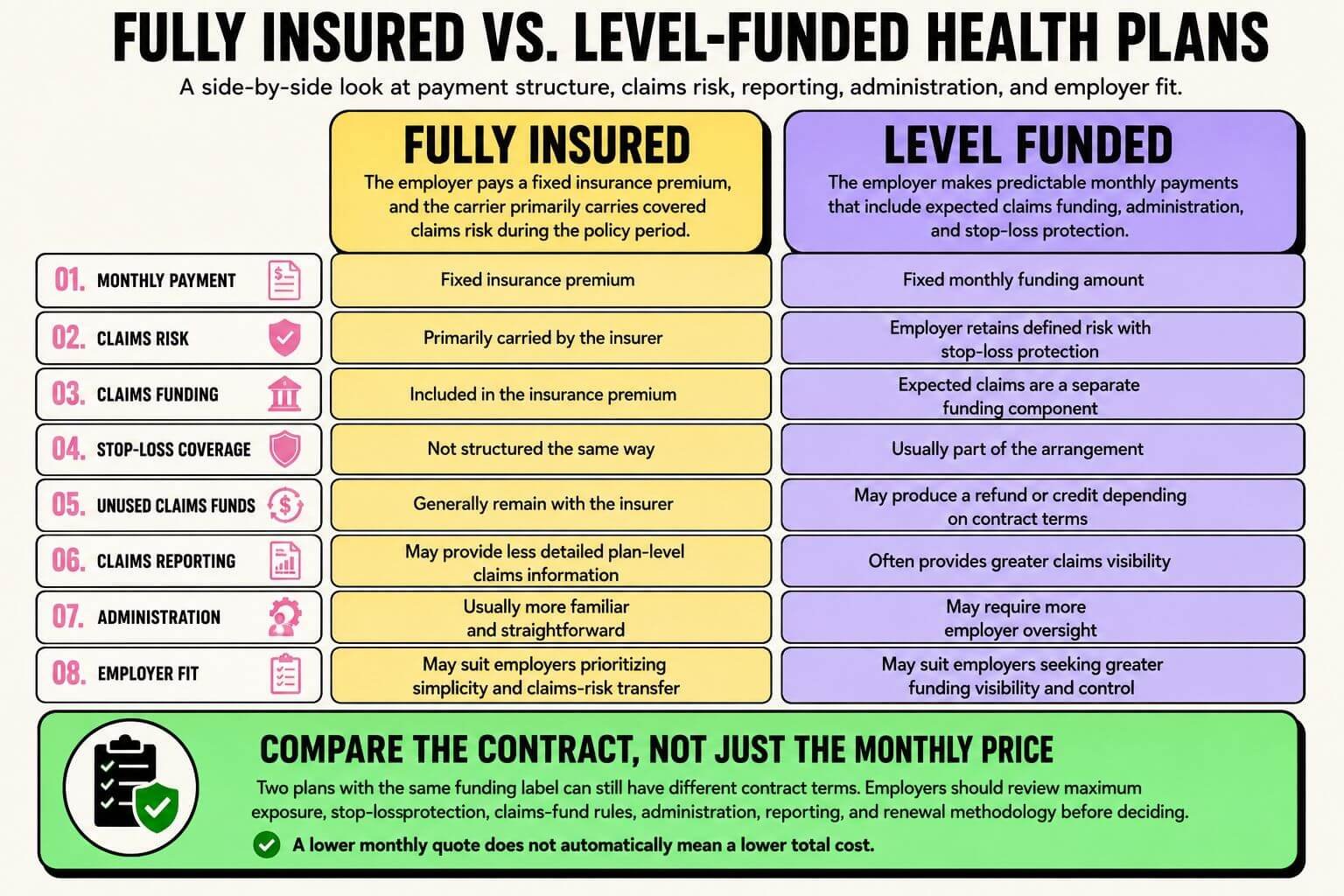 fully-insured-vs-level-funded-health-plans Infographic comparing fully insured and level-funded health plans based on monthly payments, claims risk, funding, stop-loss coverage, reporting, administration, and employer fit.