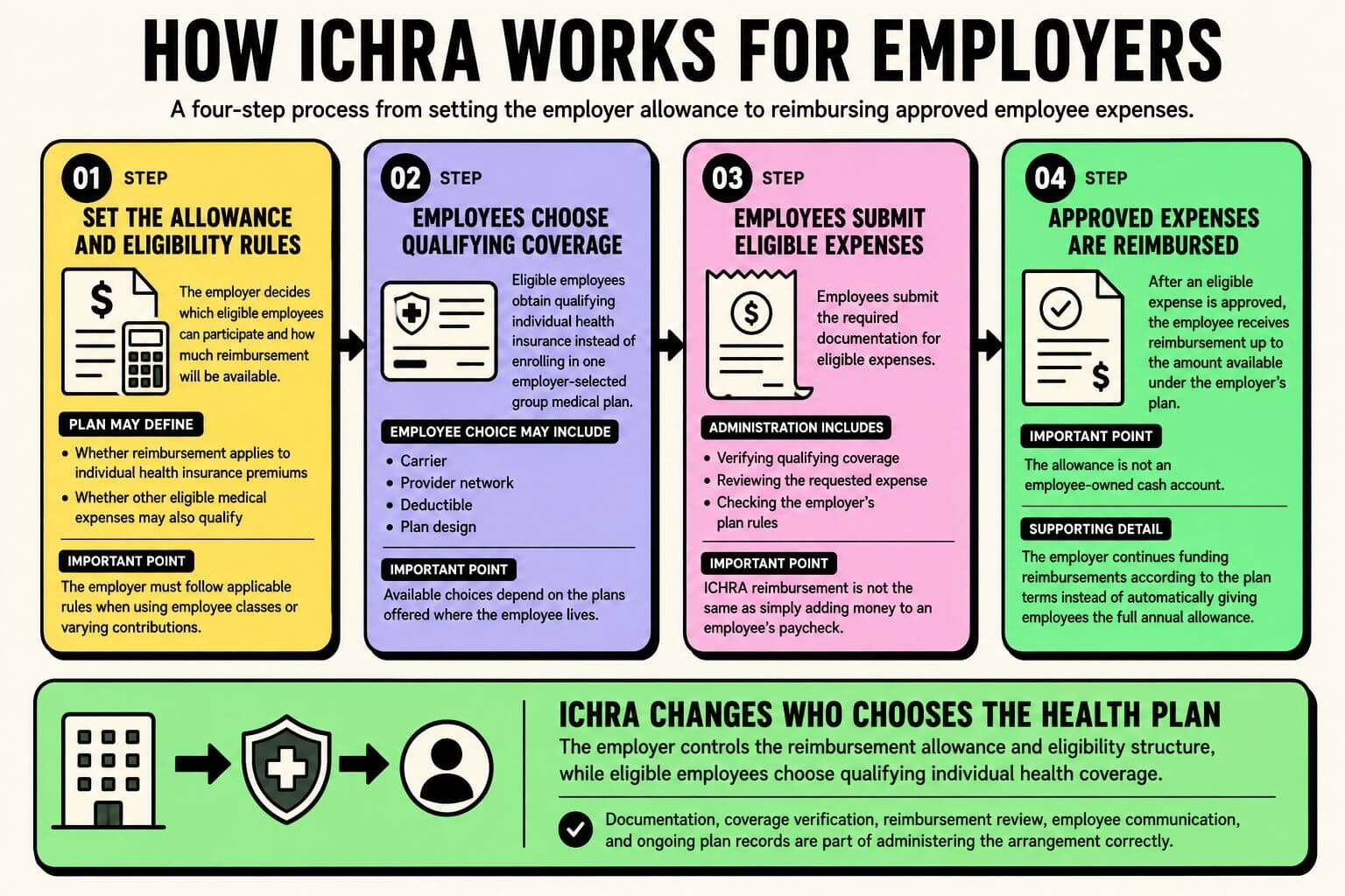 Infographic explaining how ICHRA works for employers, from setting reimbursement allowances and eligibility rules to employee coverage selection, expense submission, and reimbursement.