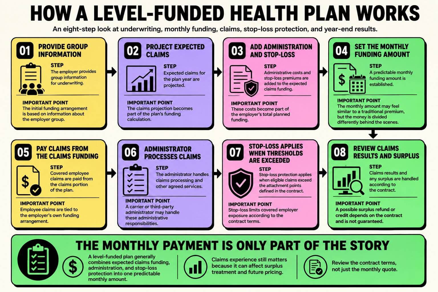 Infographic explaining how a level-funded health plan works, including underwriting, claims funding, administration, stop-loss protection, and year-end review.