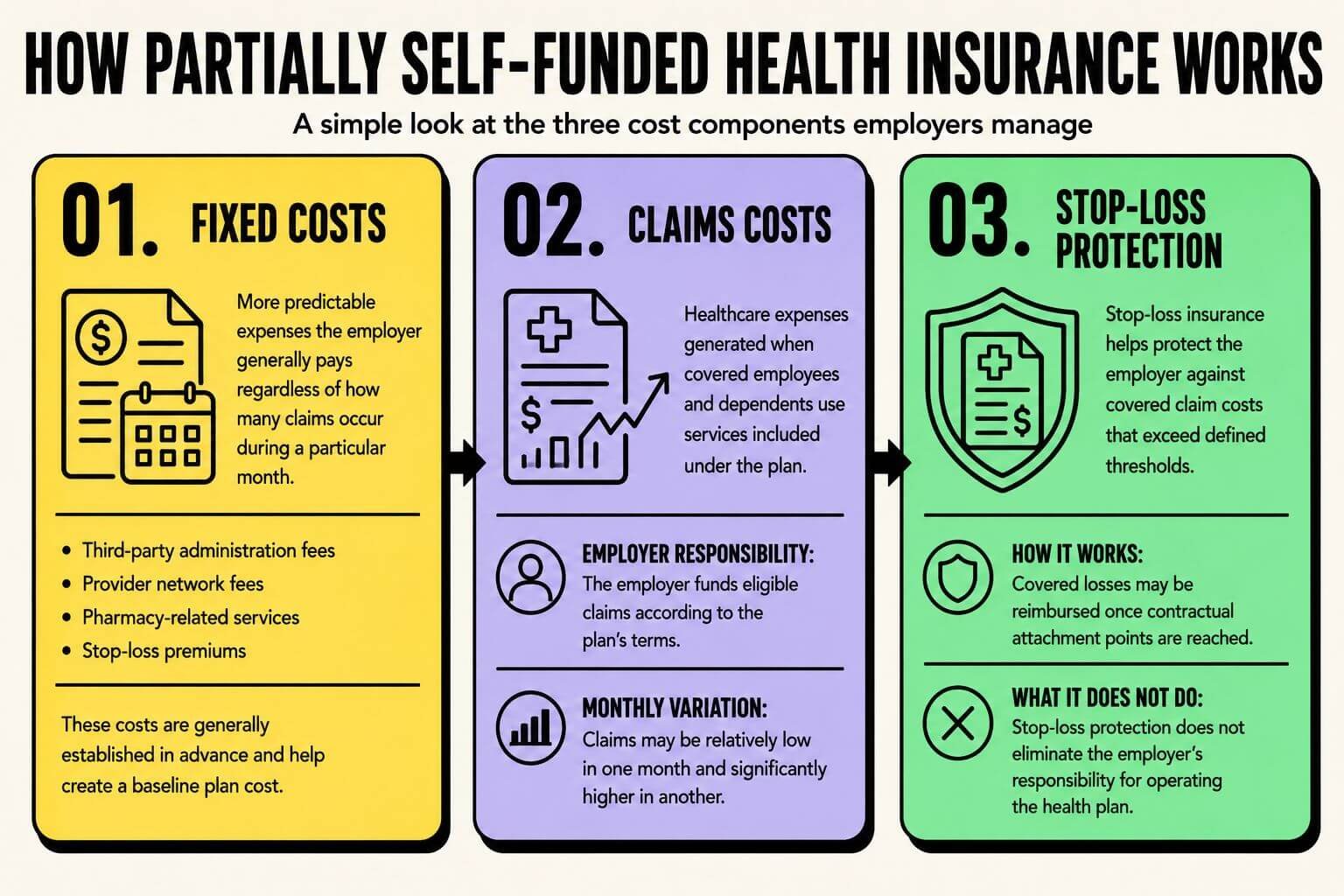 how-partially-self-funded-health-insurance-works Infographic explaining how partially self-funded health insurance works through fixed costs, claims costs, and stop-loss protection