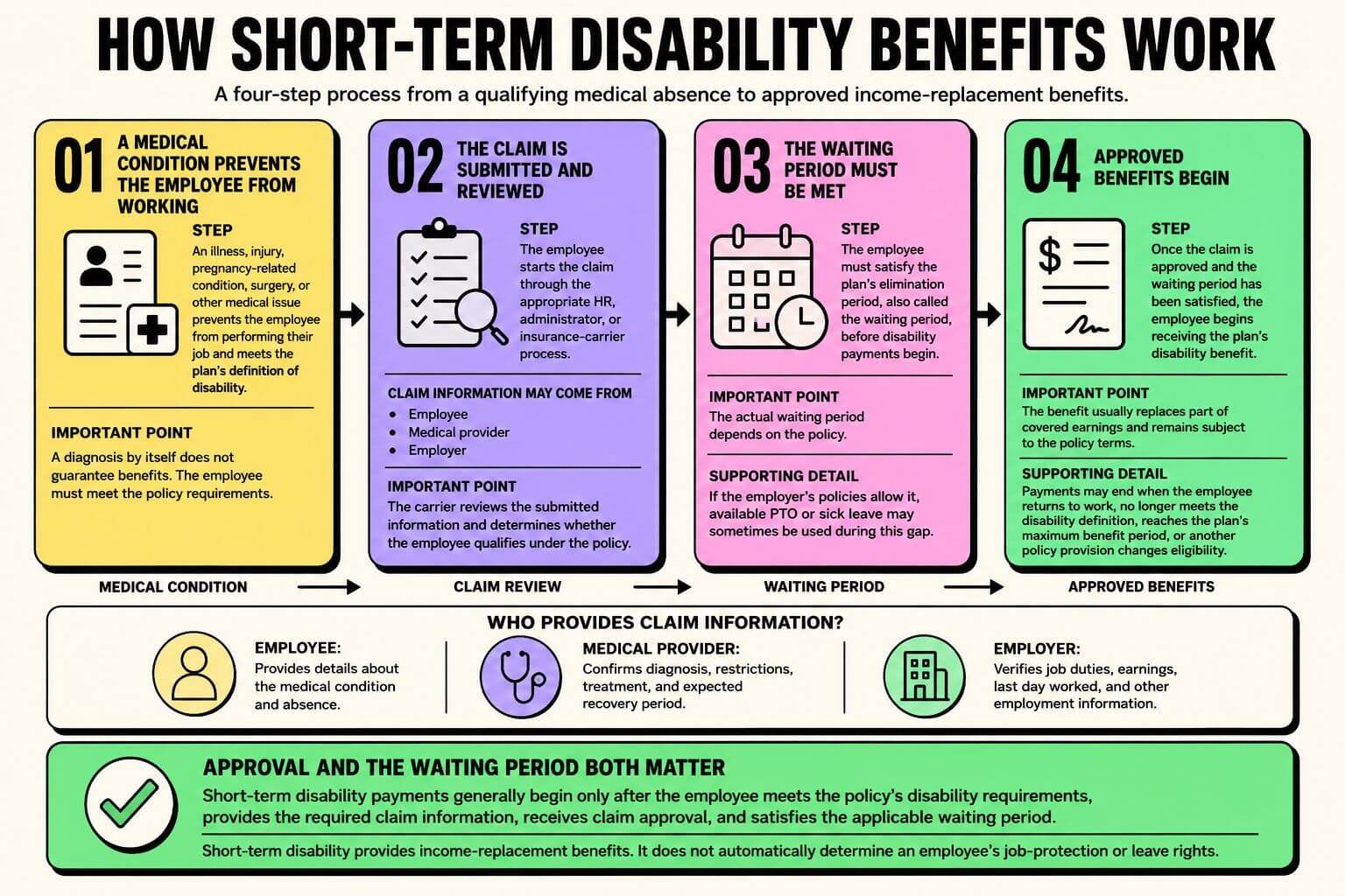 Infographic explaining how short-term disability benefits work, from a qualifying medical condition and claim review to the waiting period and approved income-replacement benefits.