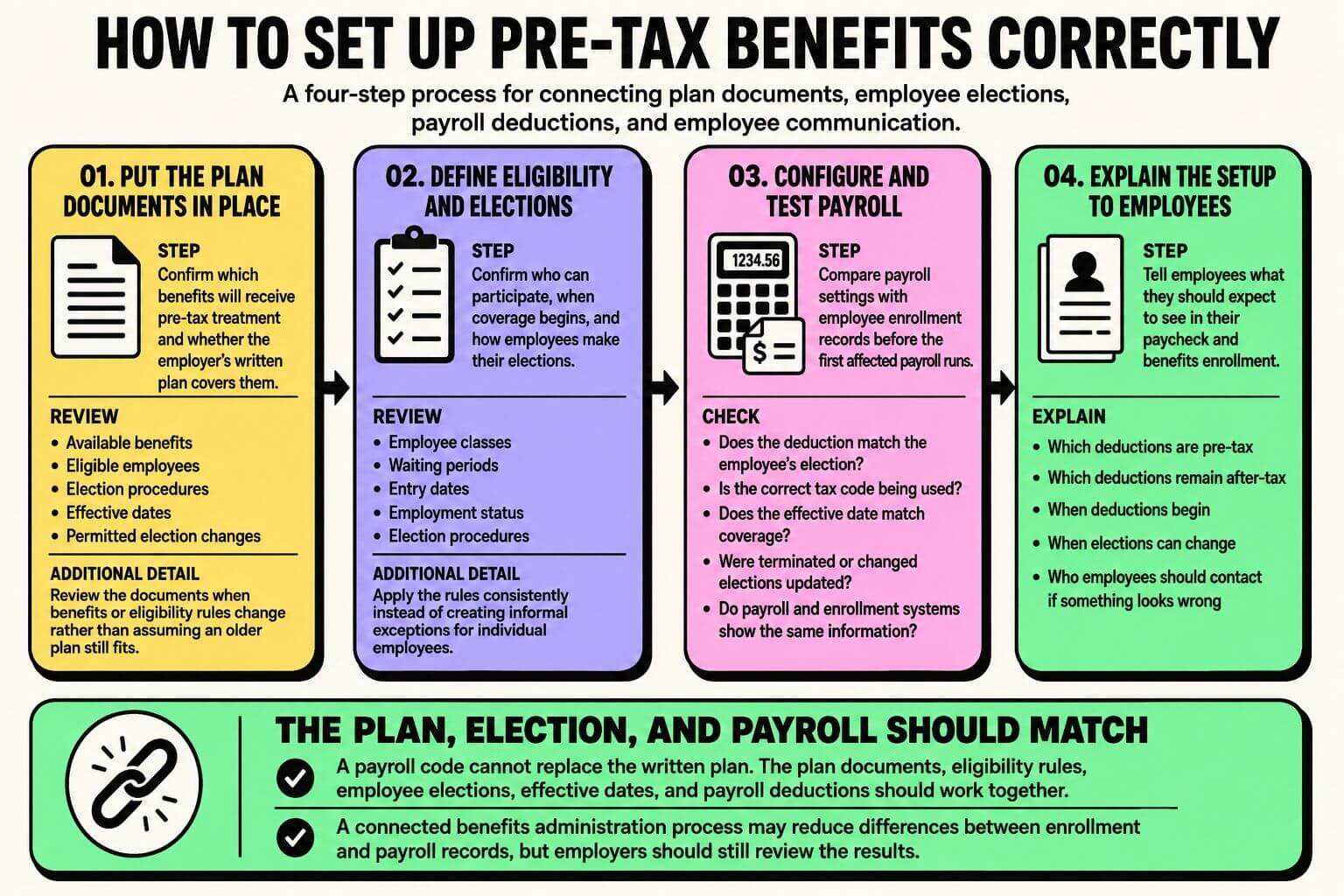 how-to-set-up-pre-tax-benefits-correctly Infographic showing a four-step process for setting up pre-tax employee benefits, including plan documents, eligibility, payroll deductions, and employee communication.